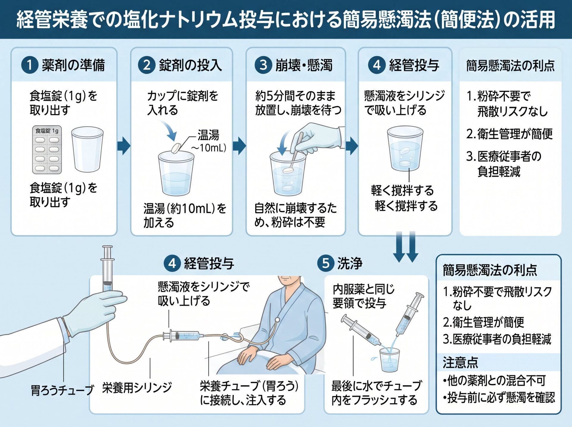 経管栄養での塩化ナトリウム投与における簡易懸濁法の活用