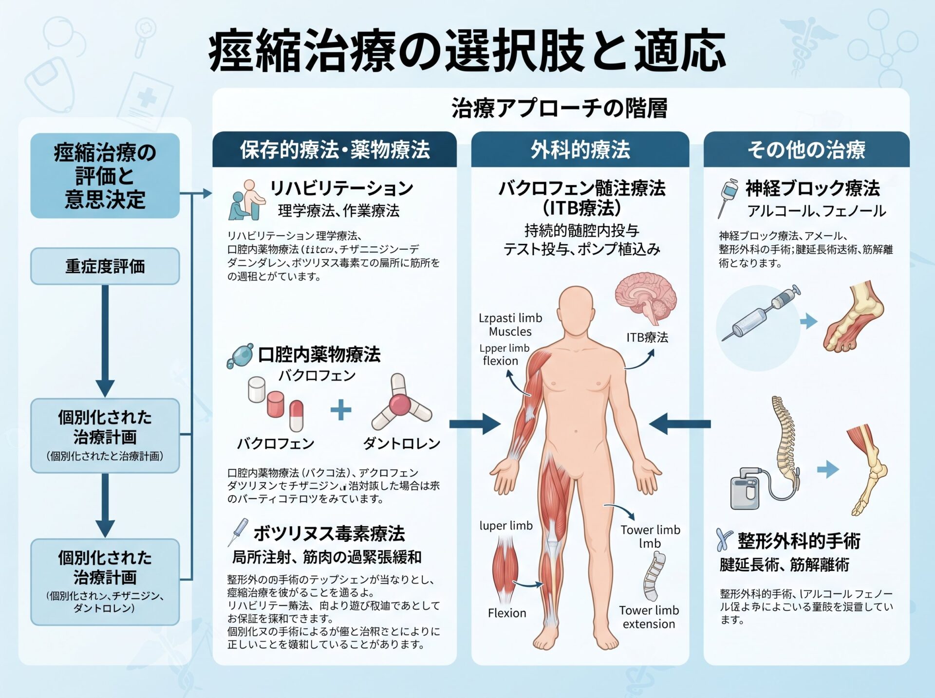 痙縮治療の選択肢と適応