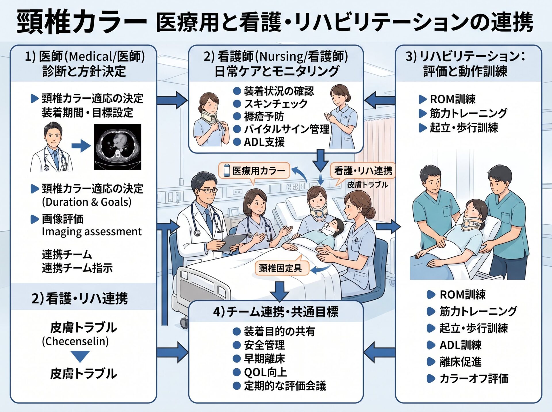 頸椎カラー 医療用と看護・リハビリテーションの連携