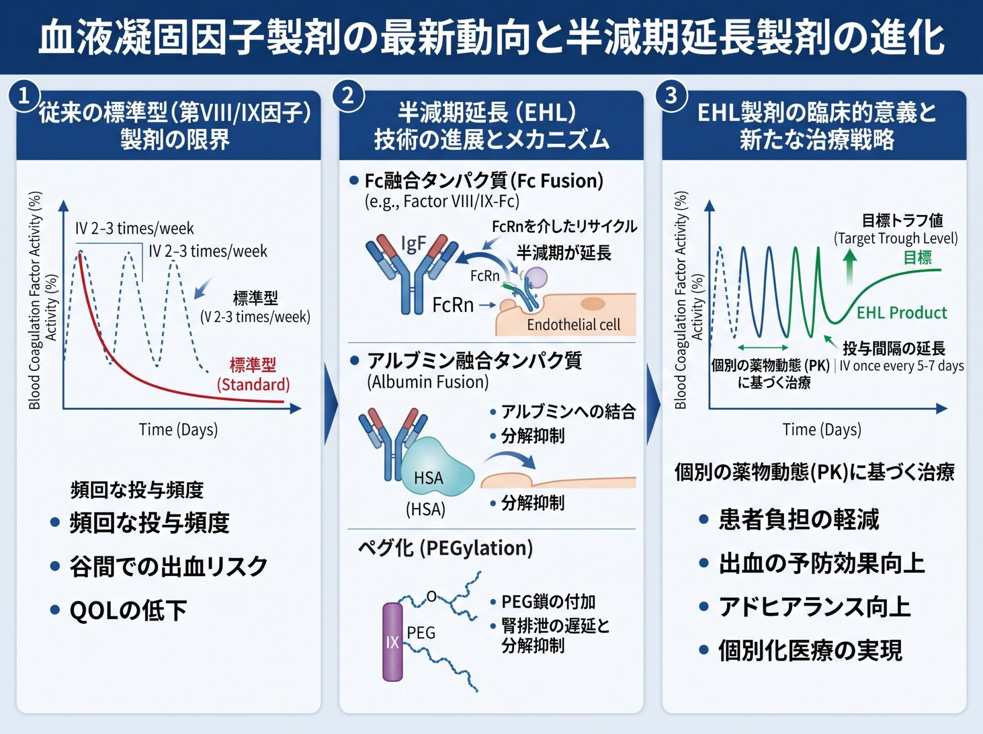 血液凝固因子製剤の最新動向と半減期延長製剤の進化
