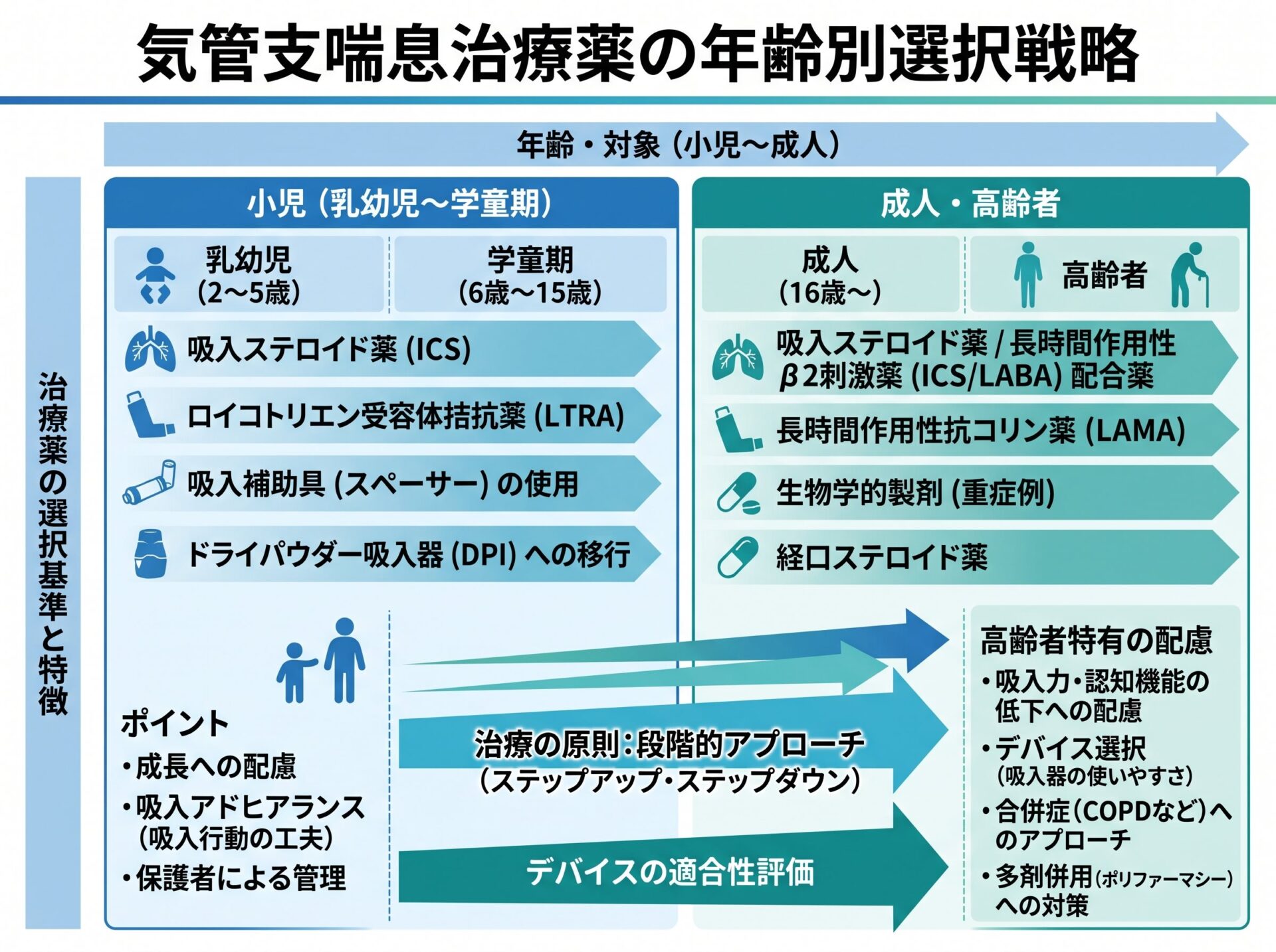 気管支喘息治療薬の年齢別選択戦略