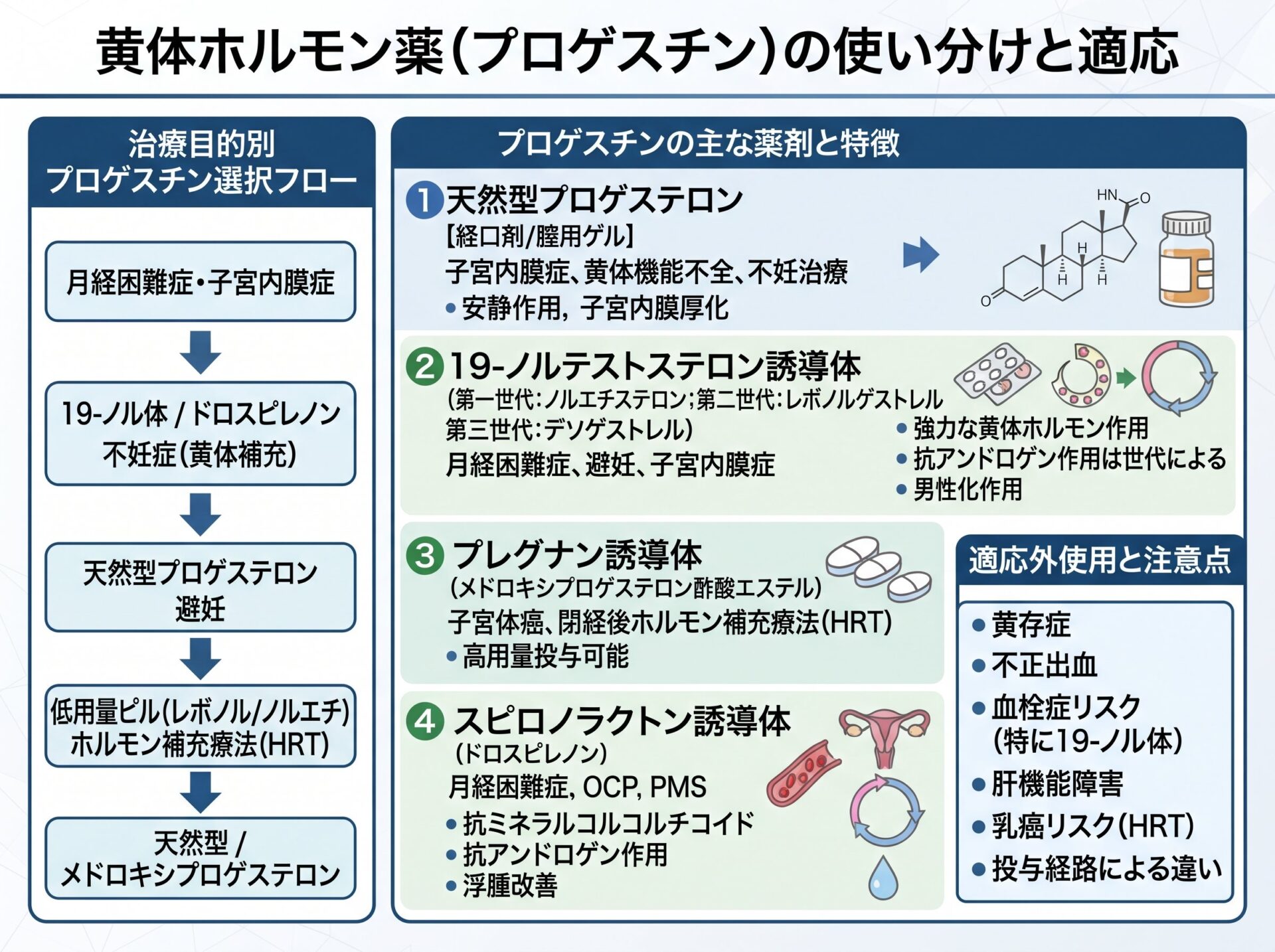 黄体ホルモン薬の使い分けと適応