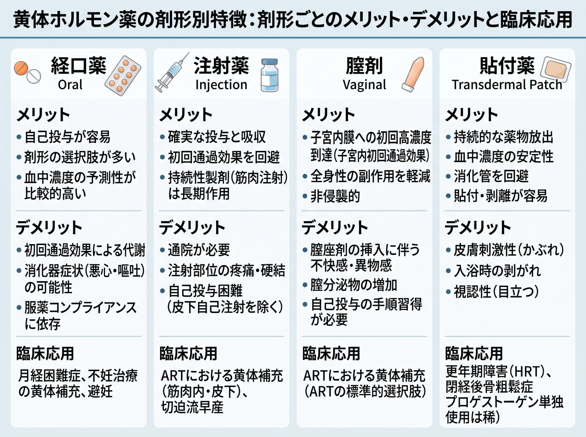 黄体ホルモン薬の剤形別特徴