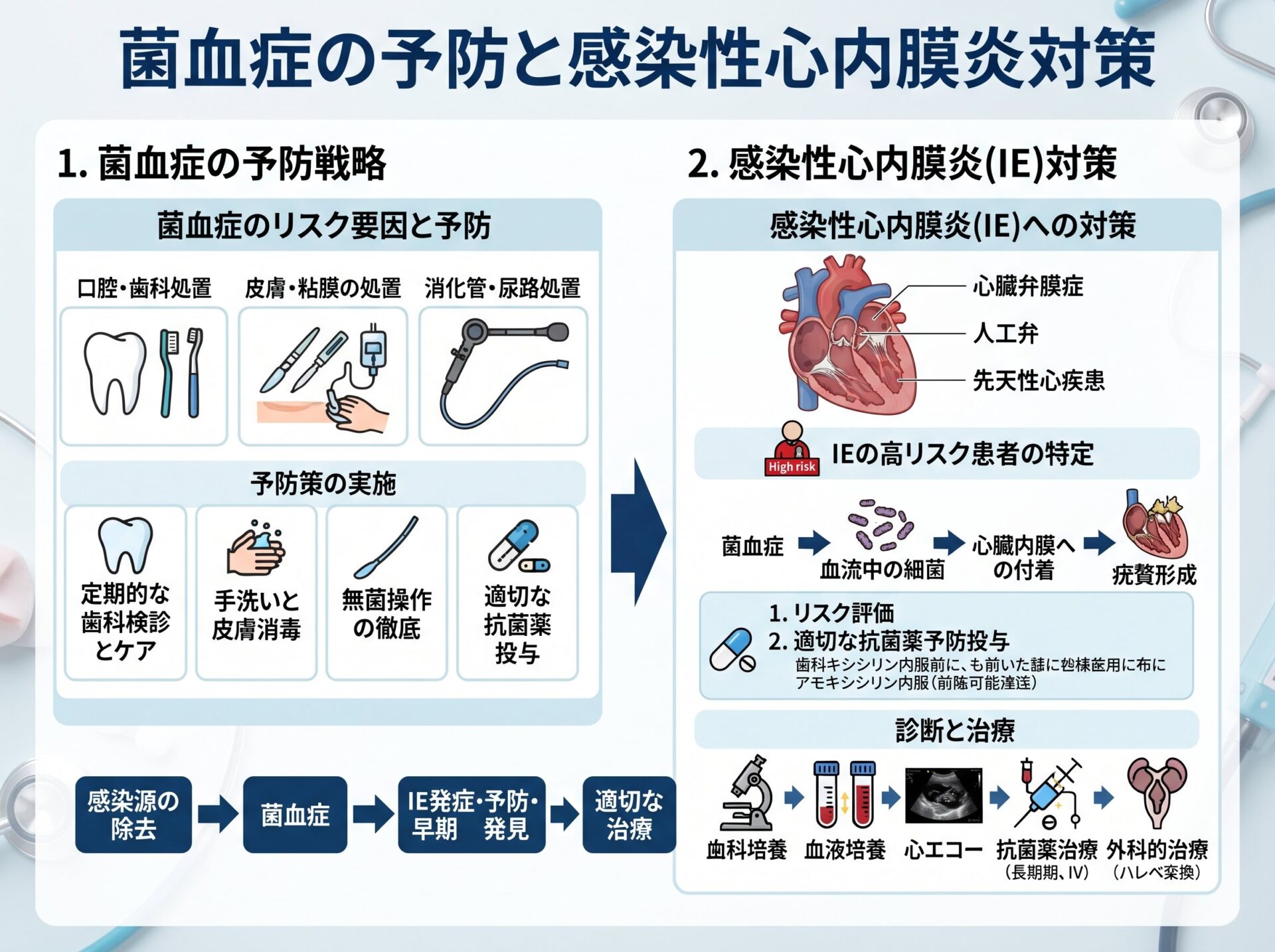 菌血症の予防と感染性心内膜炎対策