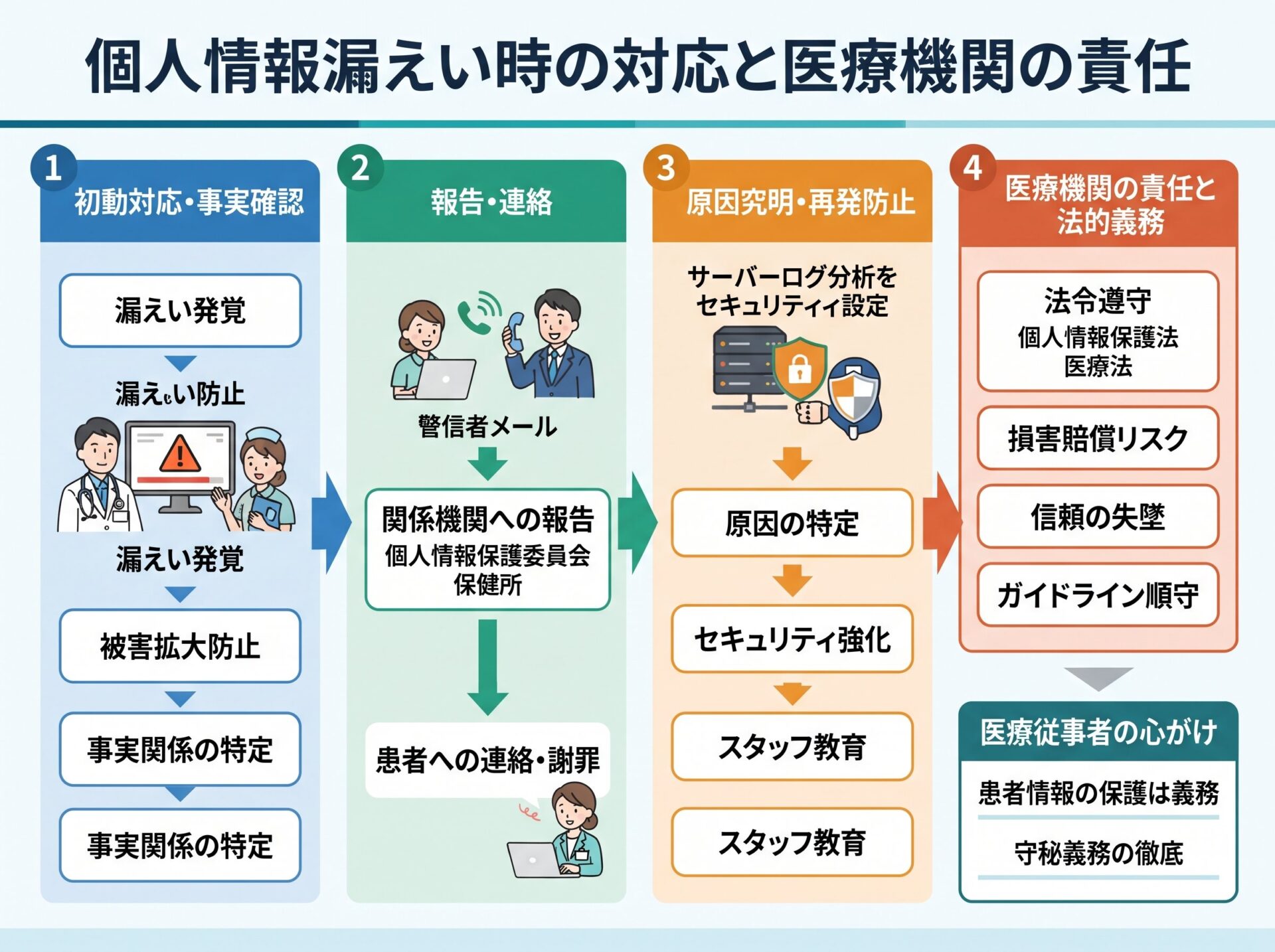 個人情報漏えい時の対応と医療機関の責任