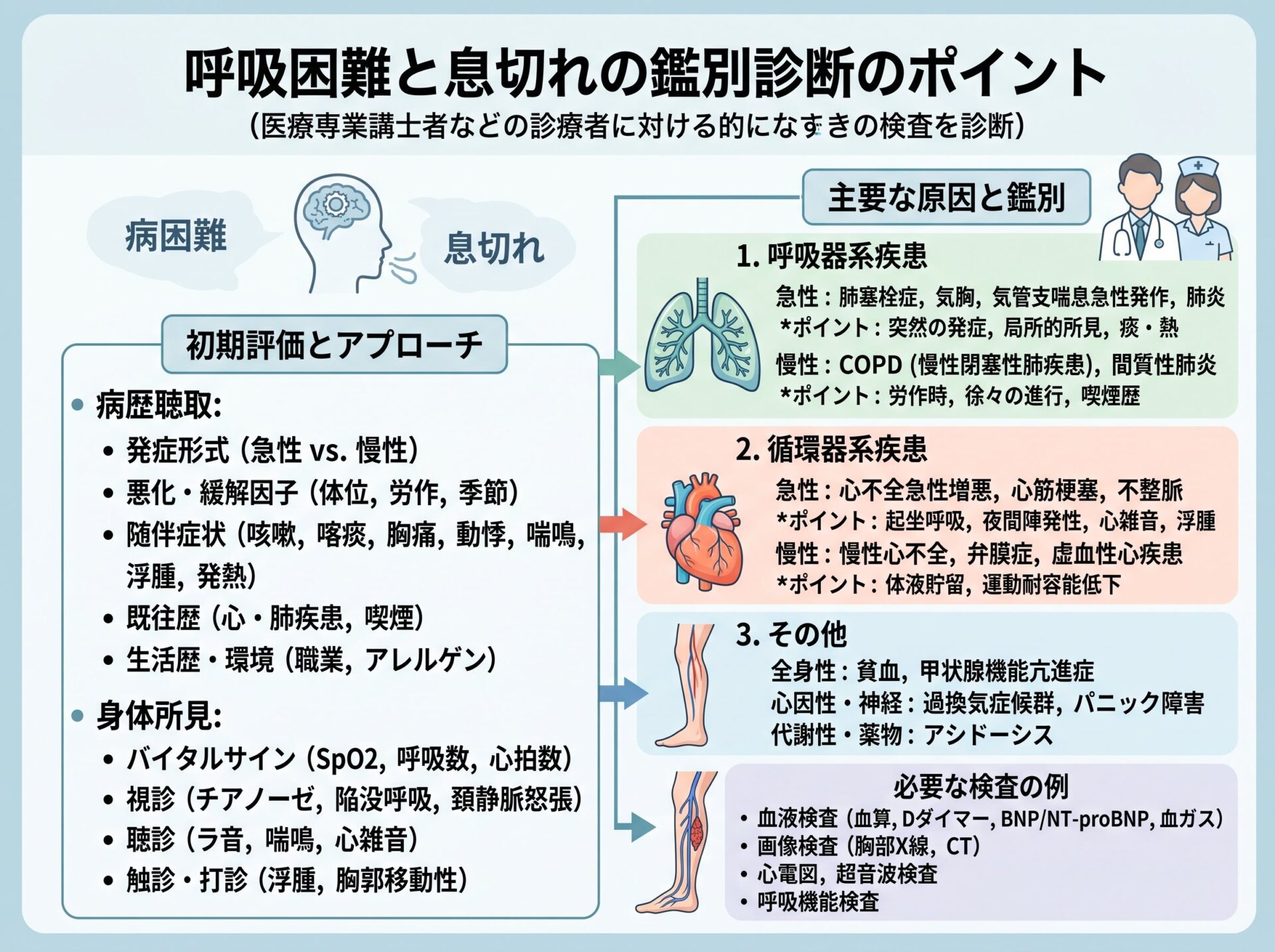 呼吸困難と息切れの鑑別診断のポイント