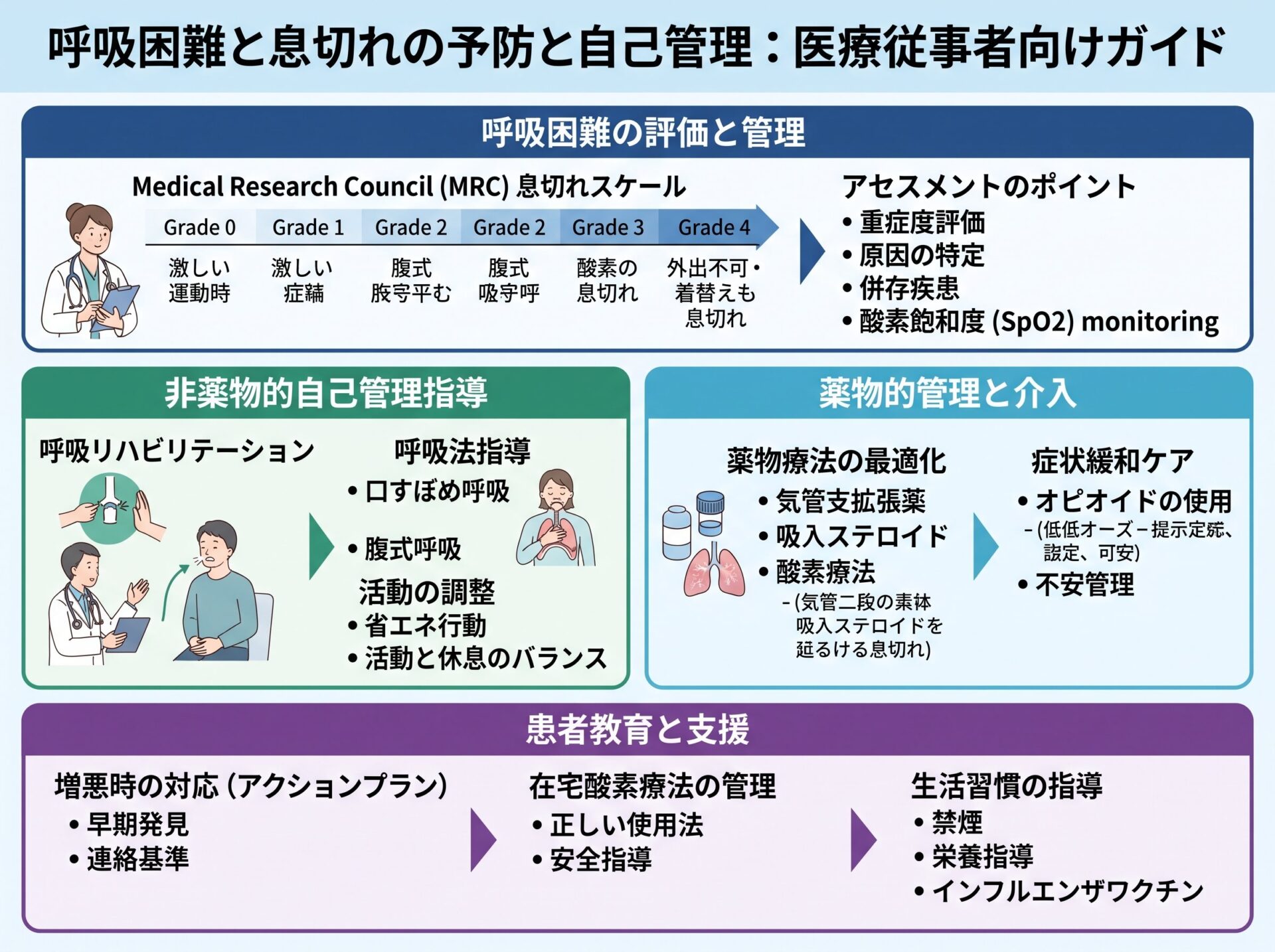 呼吸困難と息切れの予防と自己管理