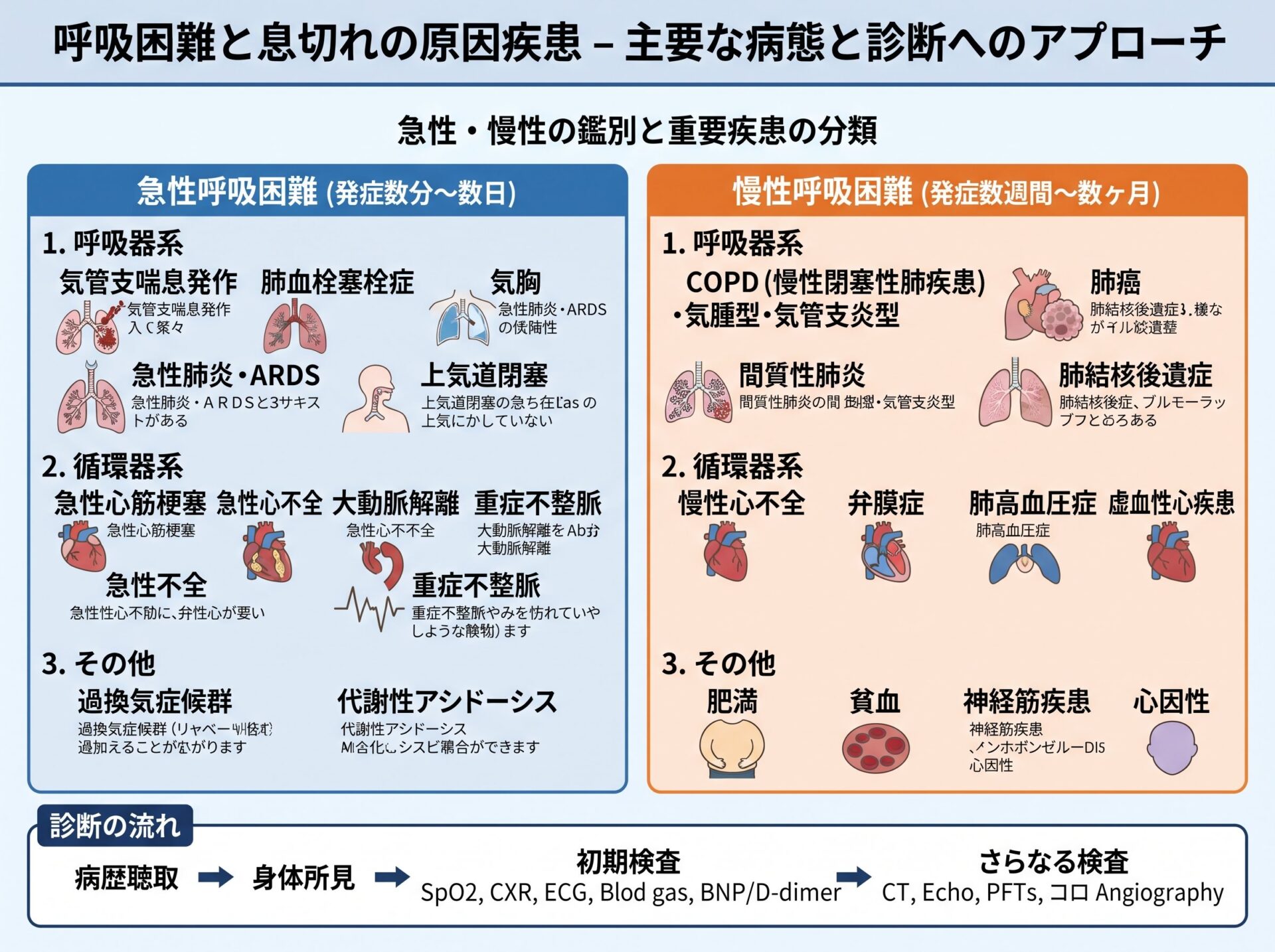 呼吸困難と息切れの原因疾患