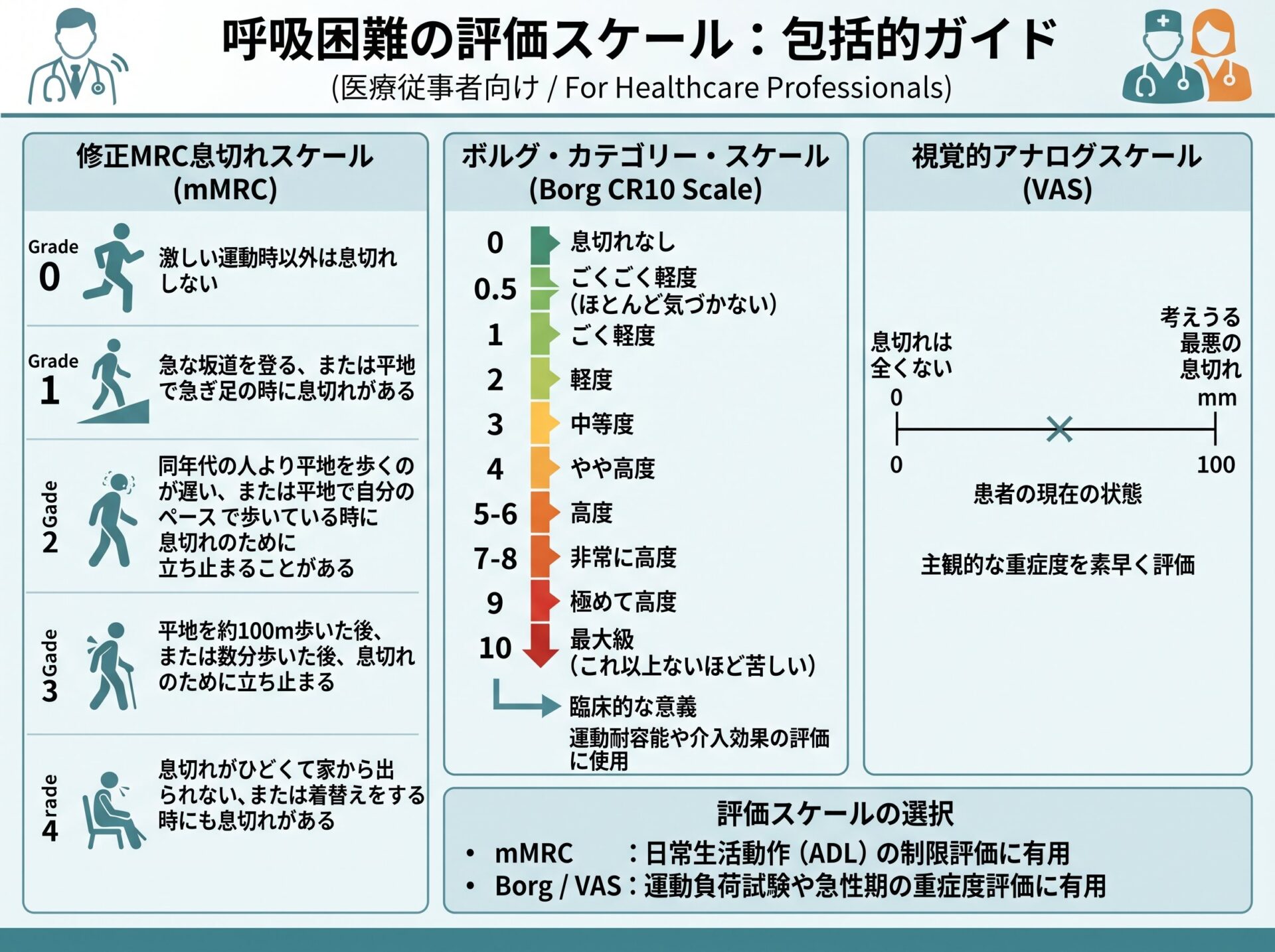 呼吸困難の評価スケール