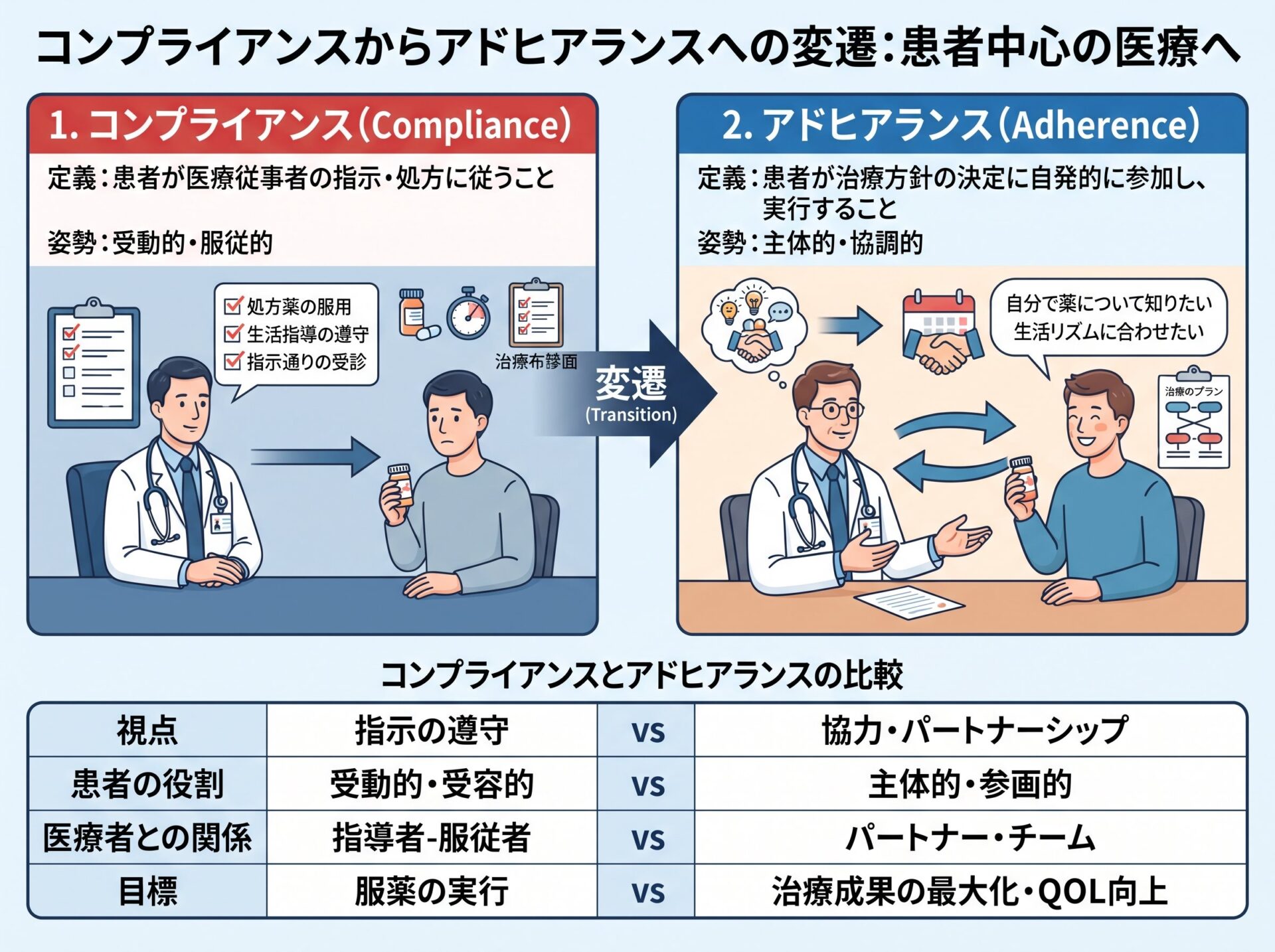 コンプライアンスからアドヒアランスへの変遷