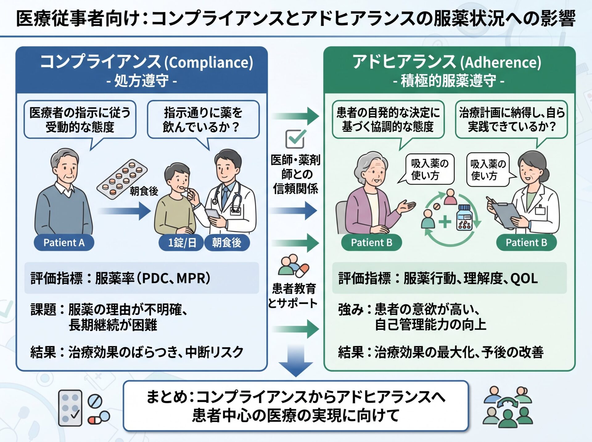 コンプライアンスとアドヒアランスの服薬状況への影響