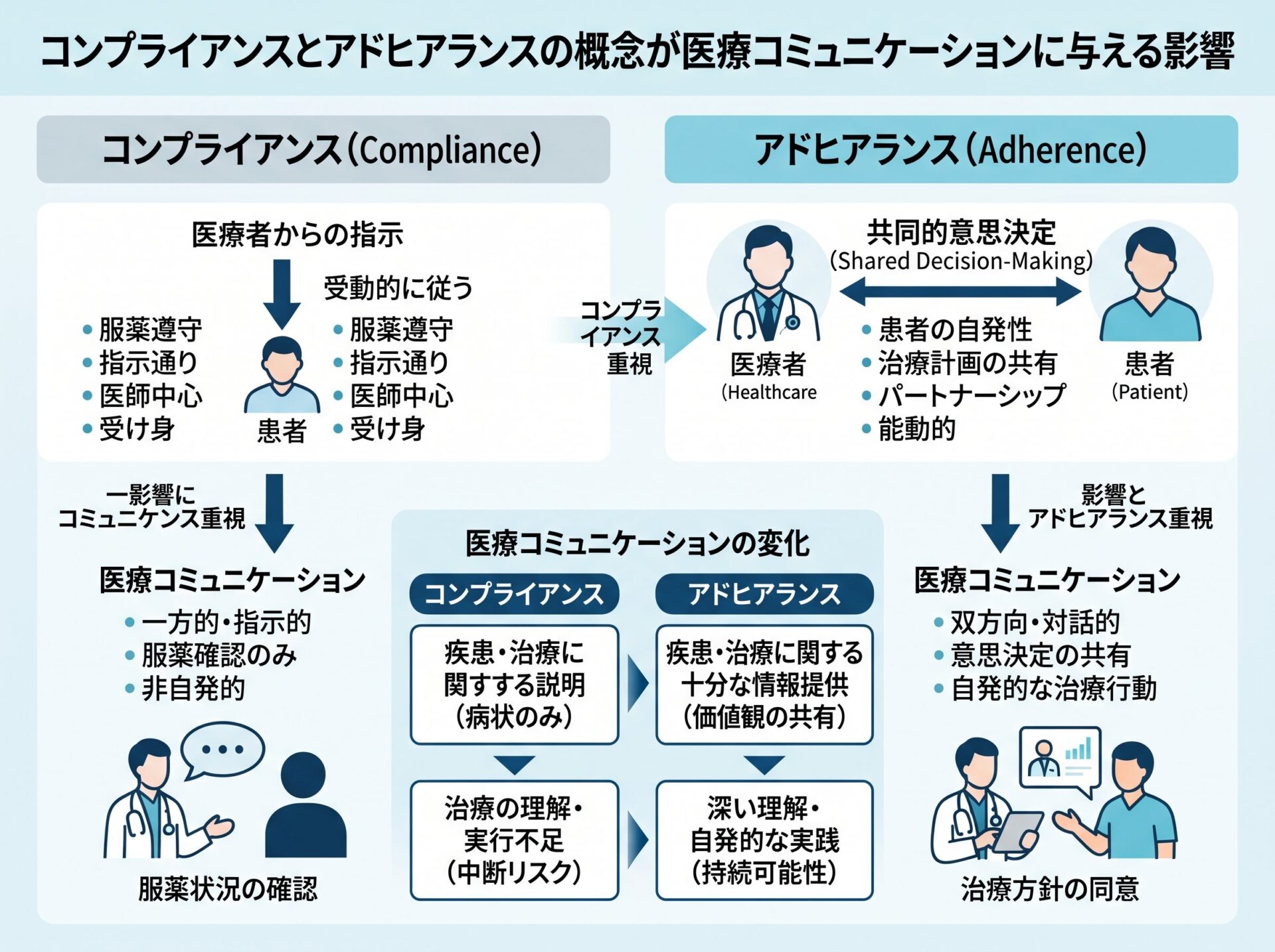 コンプライアンスとアドヒアランスの概念が医療コミュニケーションに与える影響