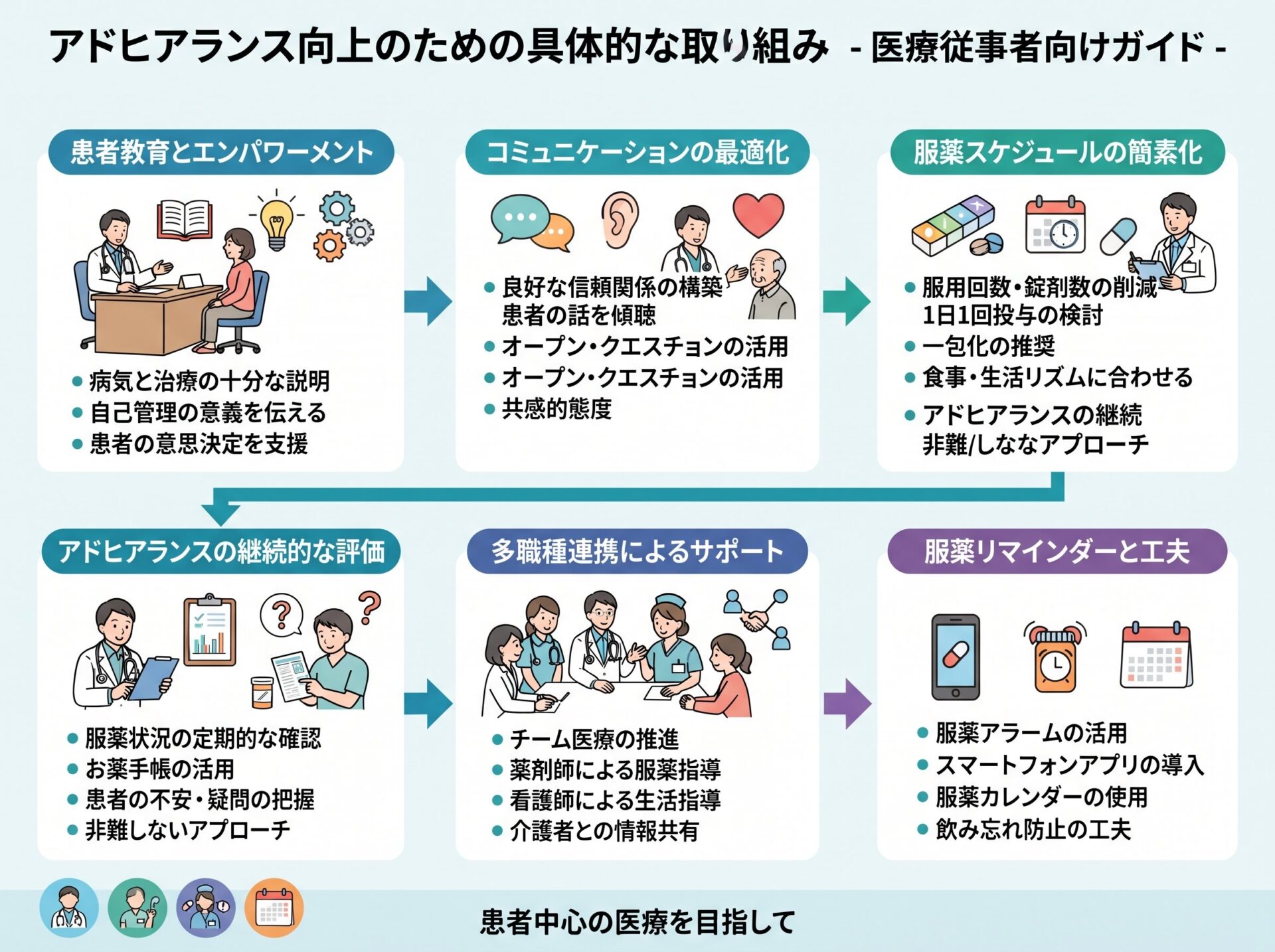 アドヒアランス向上のための具体的な取り組み