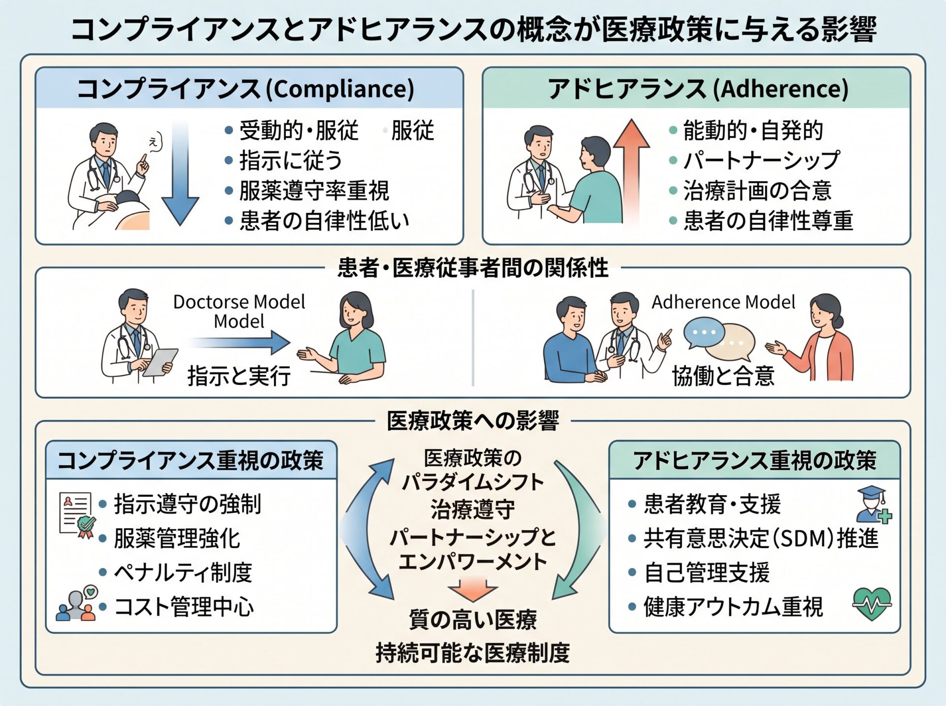 コンプライアンスとアドヒアランスの概念が医療政策に与える影響