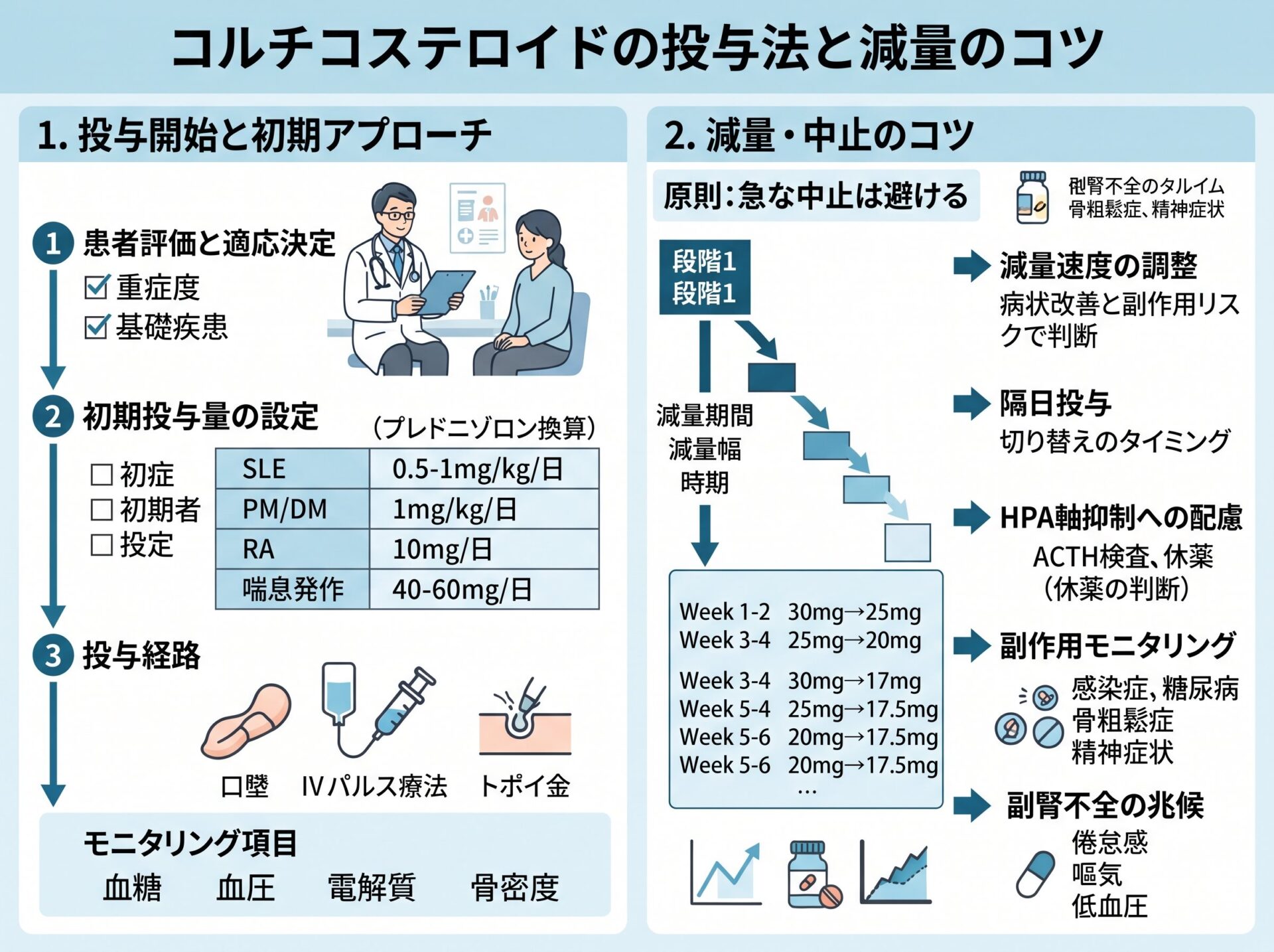 コルチコステロイドの投与法と減量のコツ