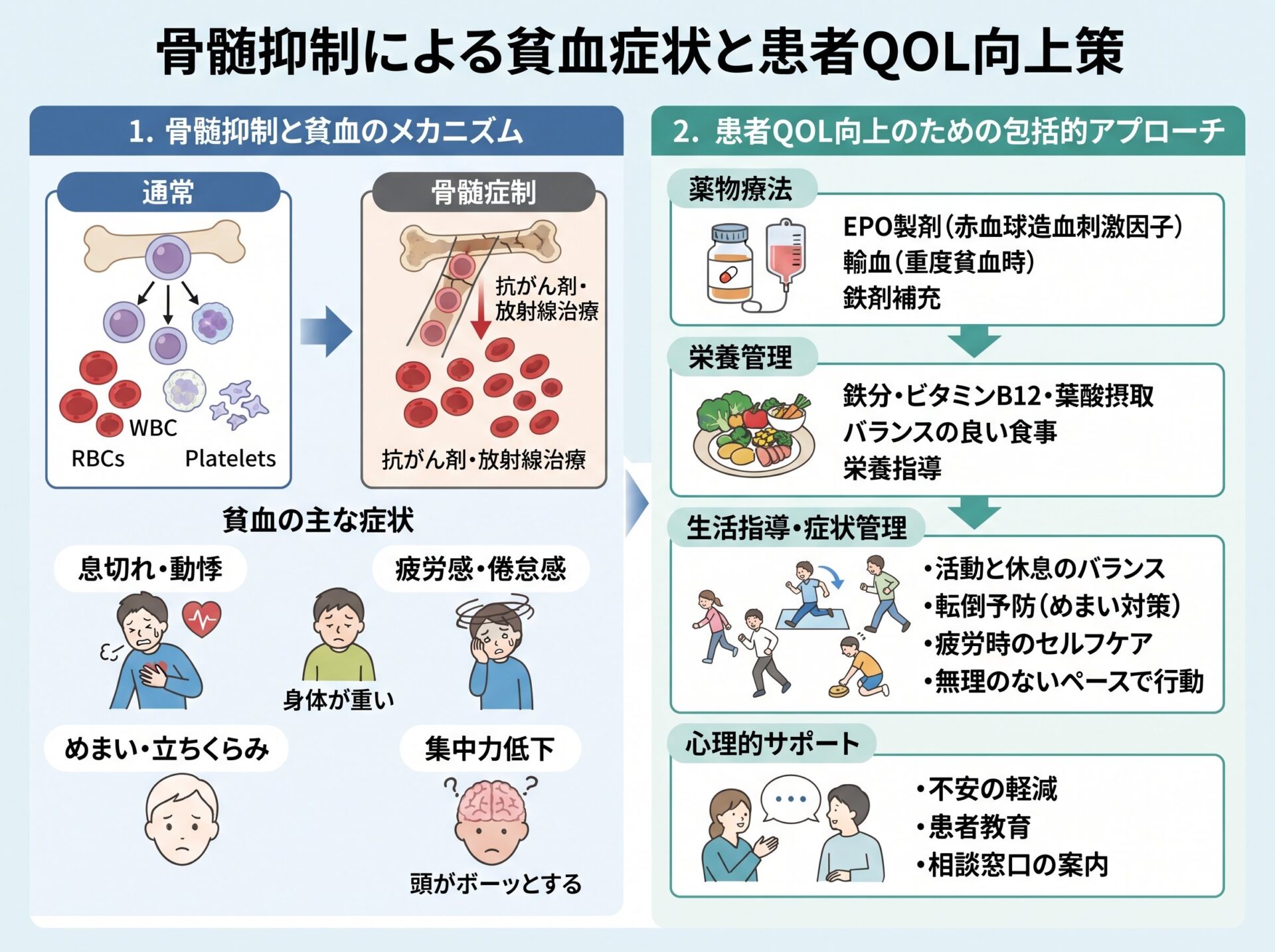 骨髄抑制による貧血症状と患者QOL向上策
