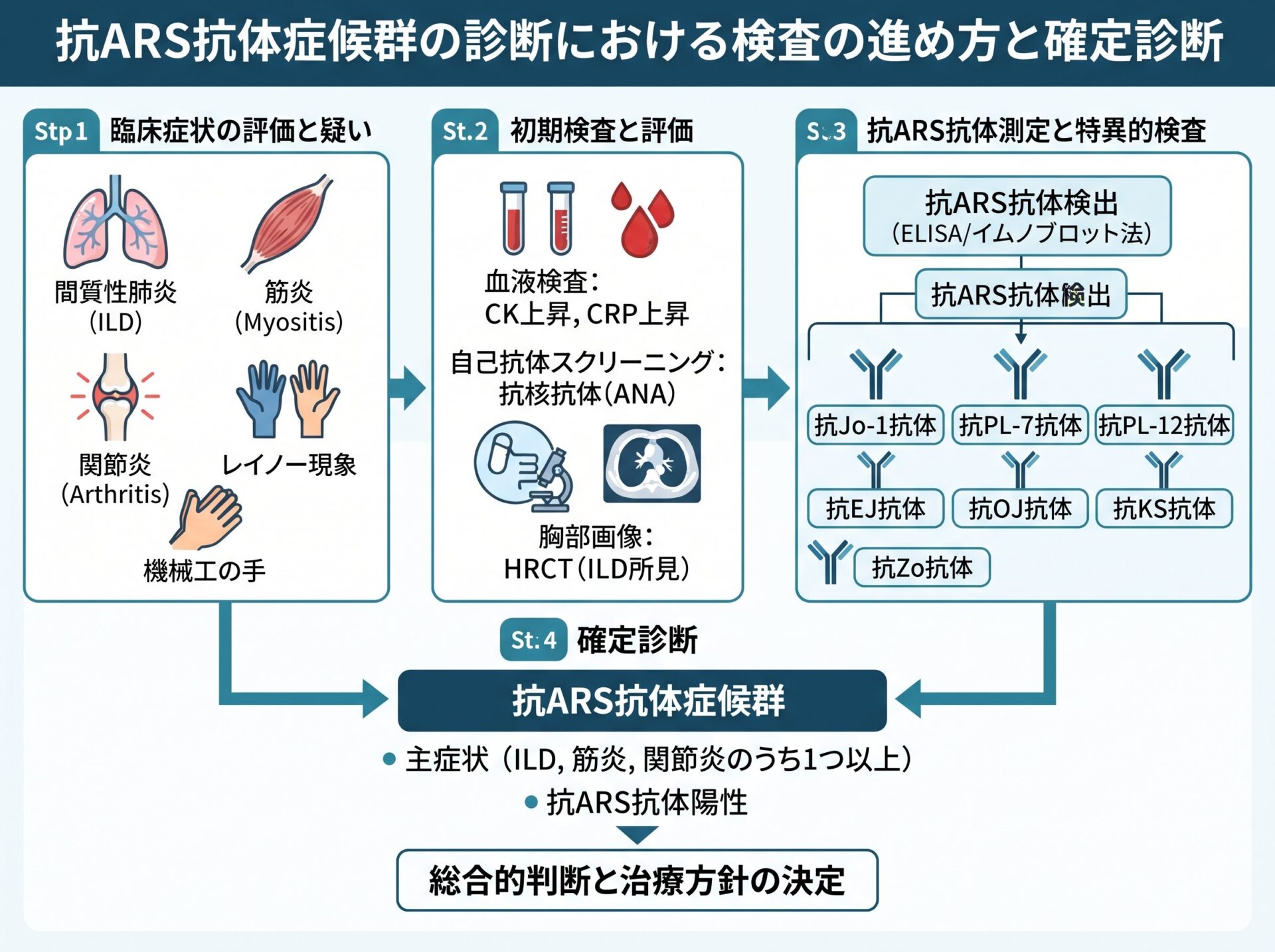 抗ARS抗体症候群の診断における検査の進め方と確定診断