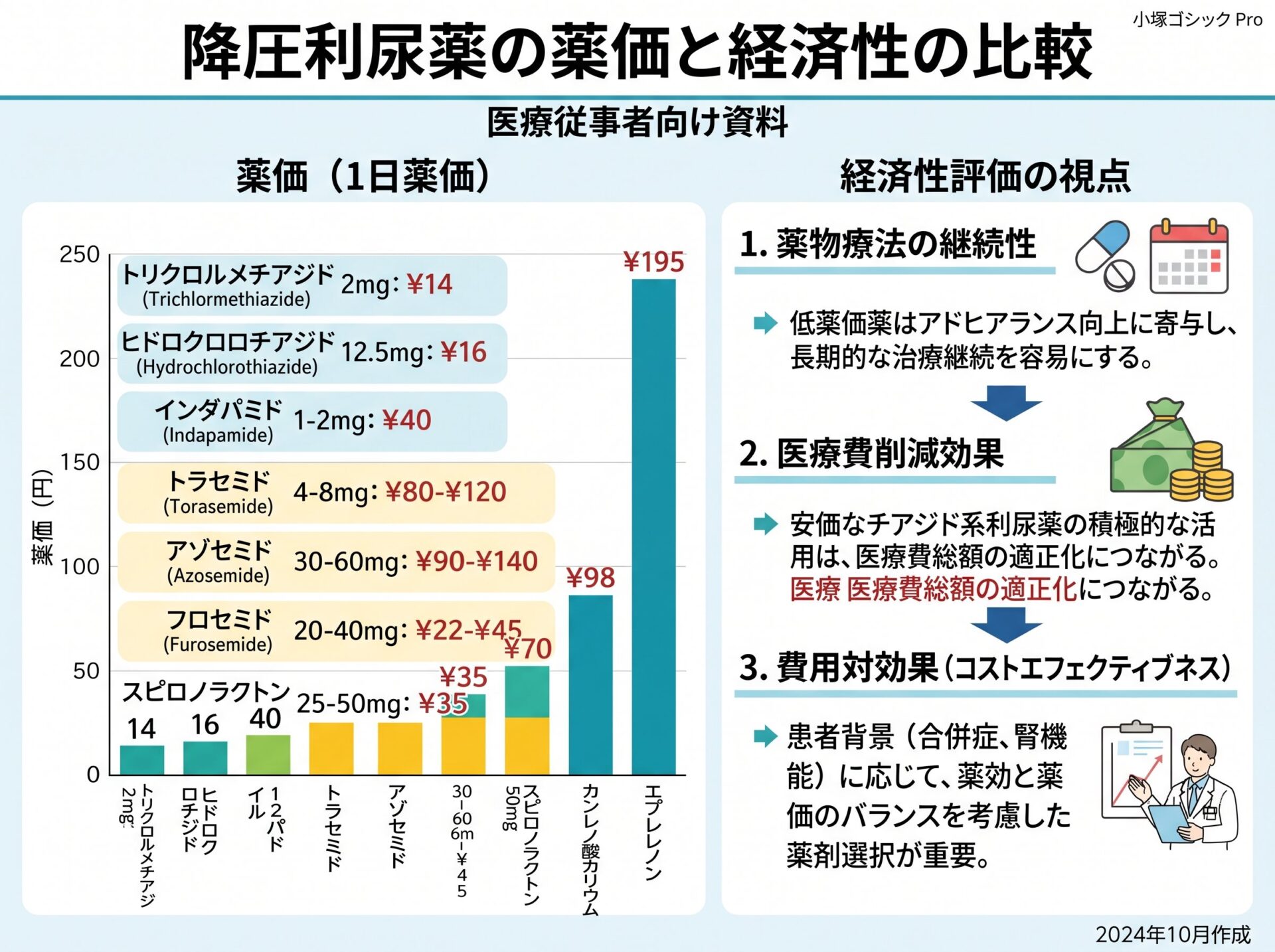 降圧利尿薬の薬価と経済性の比較