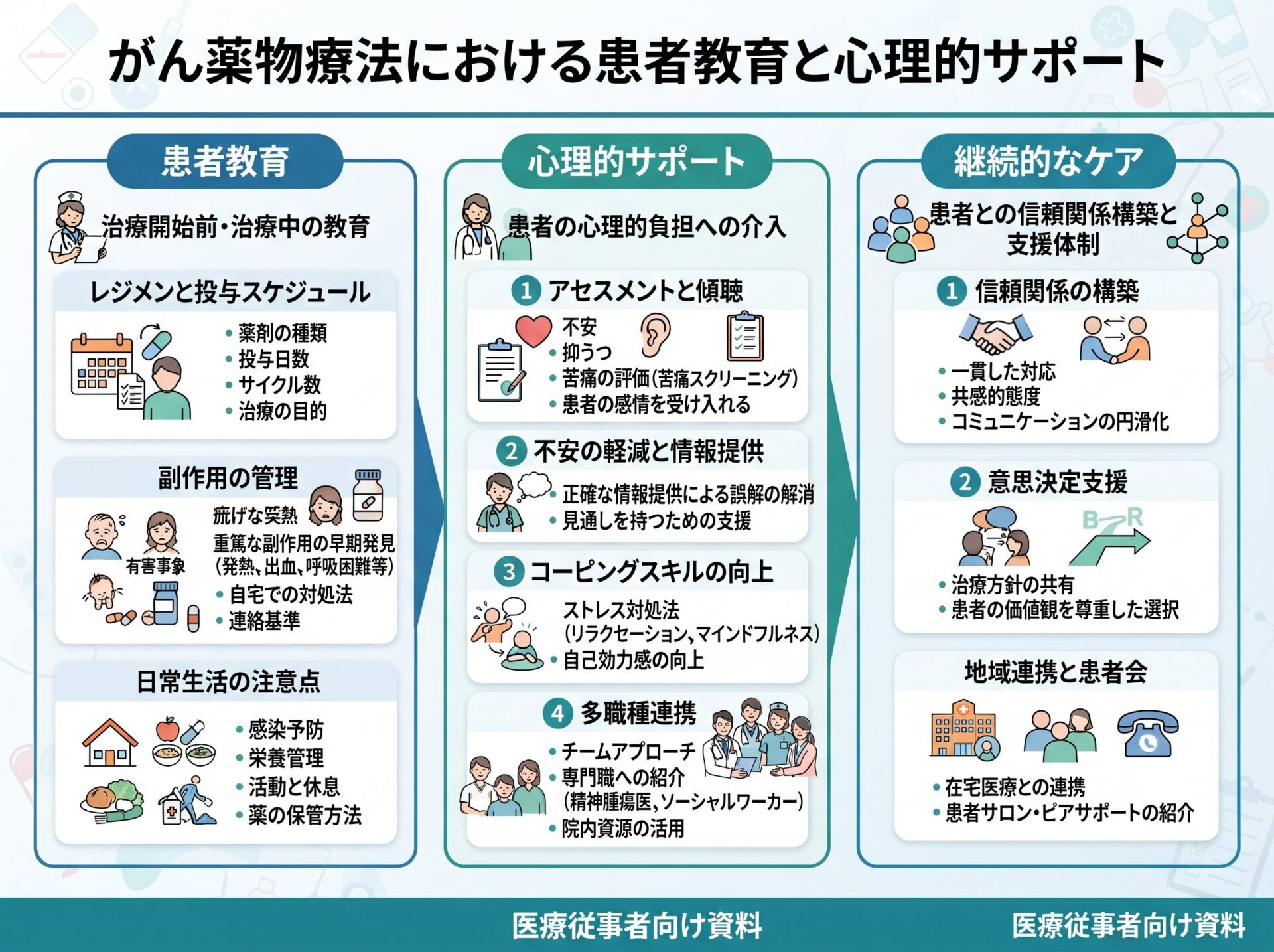 抗がん剤投与における患者教育と心理的サポート