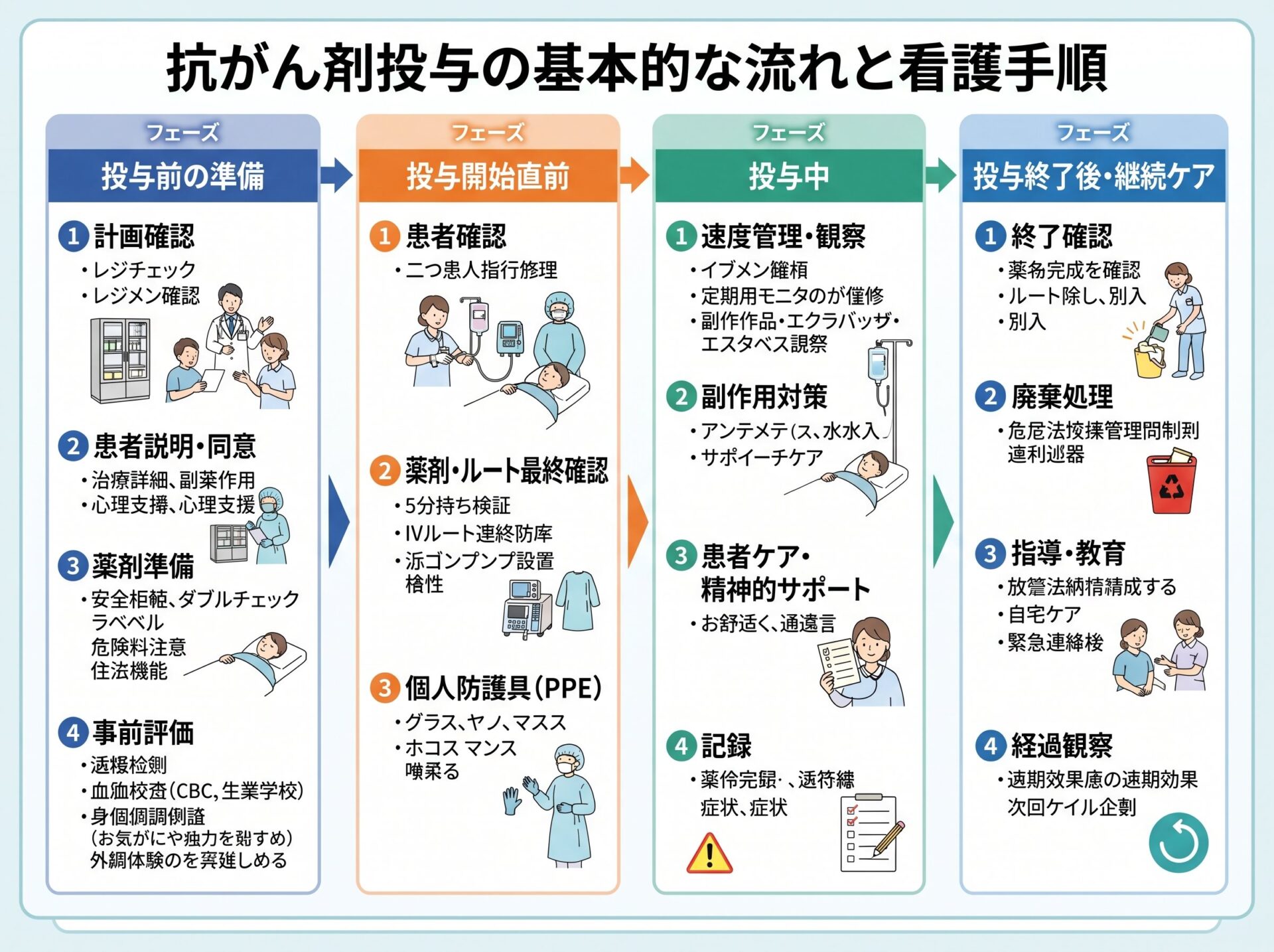 抗がん剤投与の基本的な流れと看護手順
