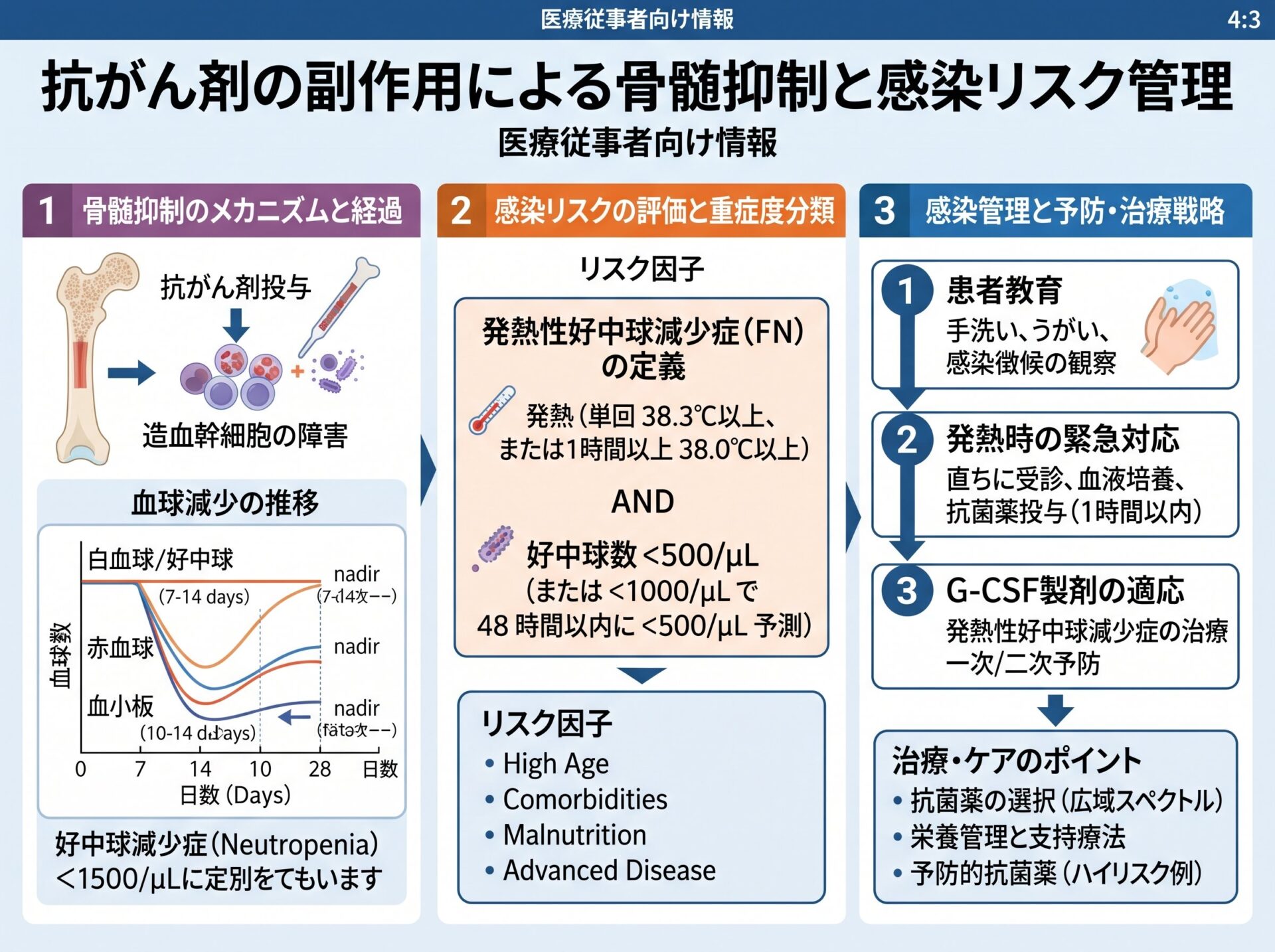 抗がん剤の副作用による骨髄抑制と感染リスク管理