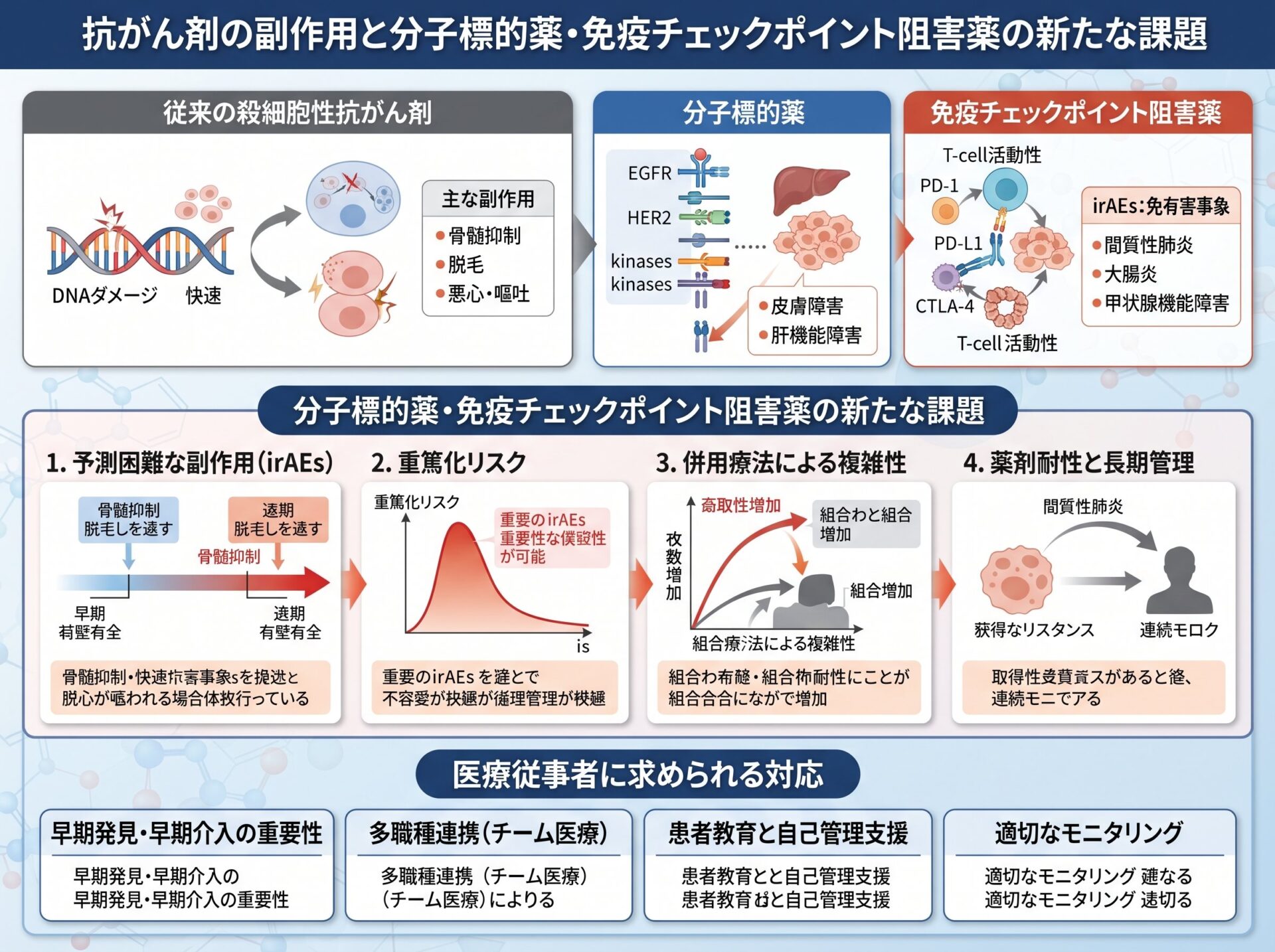 抗がん剤の副作用と分子標的薬・免疫チェックポイント阻害薬の新たな課題