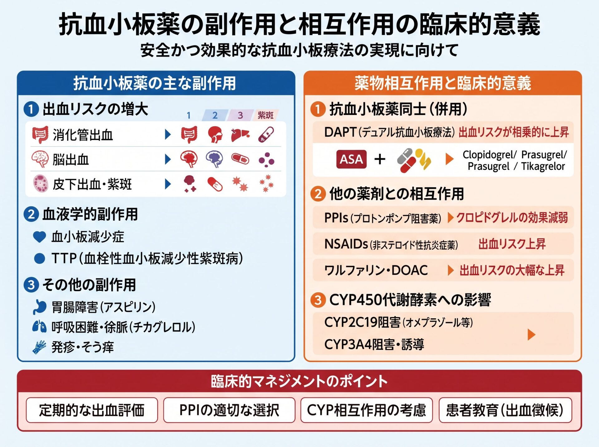 抗血小板薬の副作用と相互作用の臨床的意義