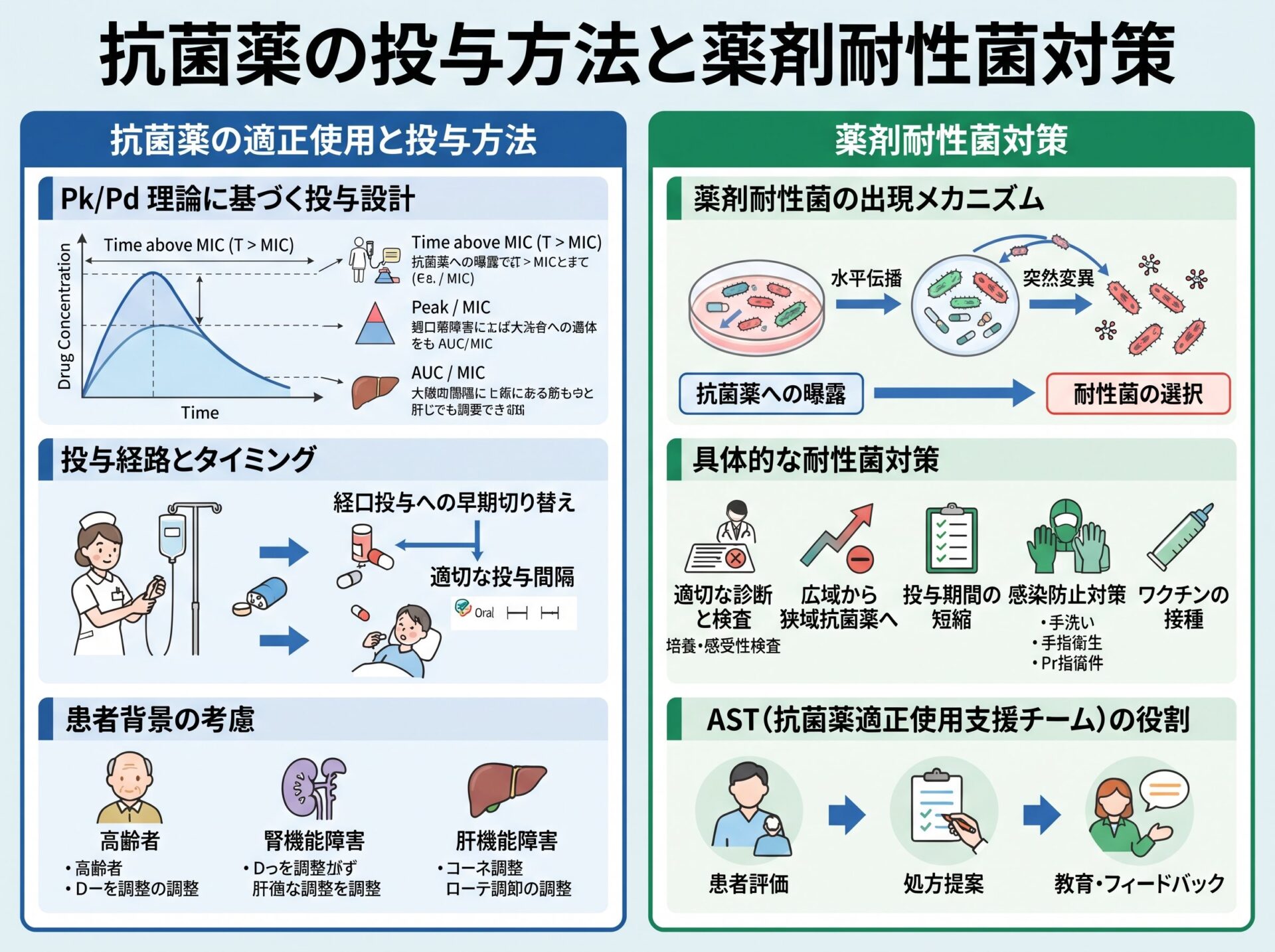 抗菌薬の投与方法と薬剤耐性菌対策