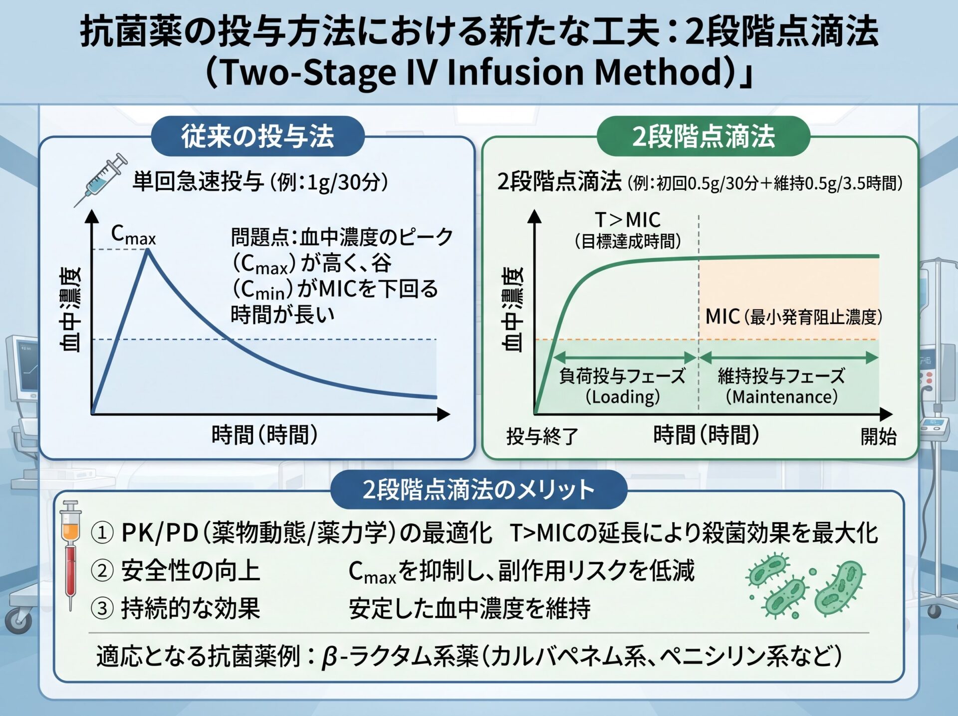 抗菌薬の投与方法における新たな工夫：2段階点滴法