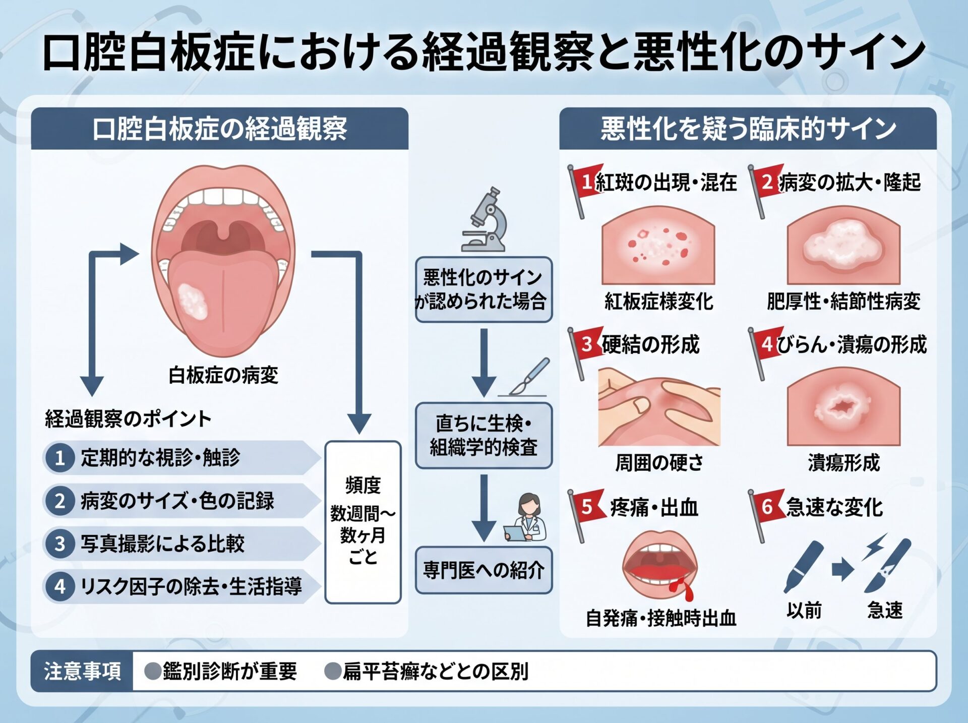 口腔白板症における経過観察と悪性化のサイン