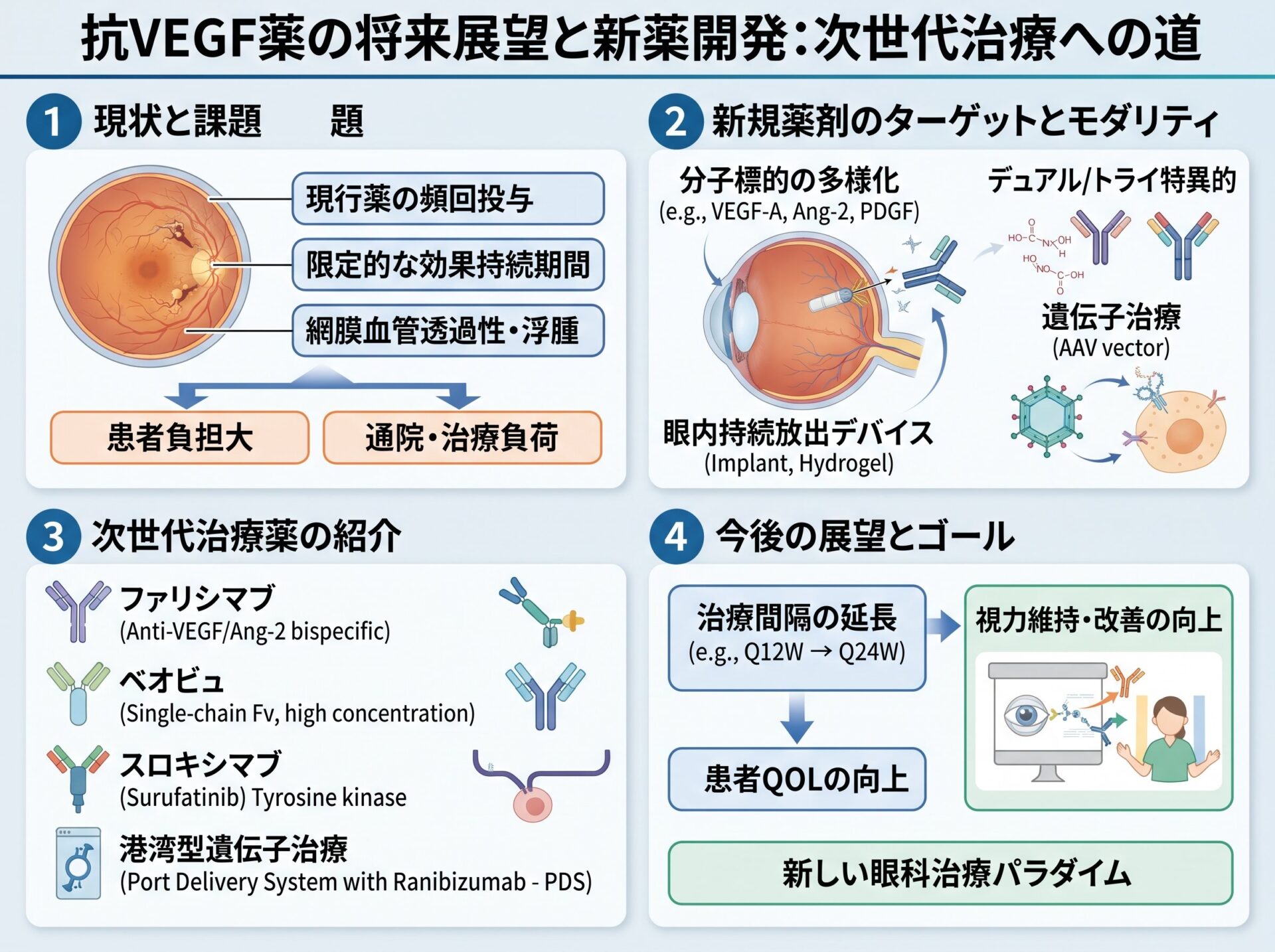 抗VEGF薬の将来展望と新薬開発