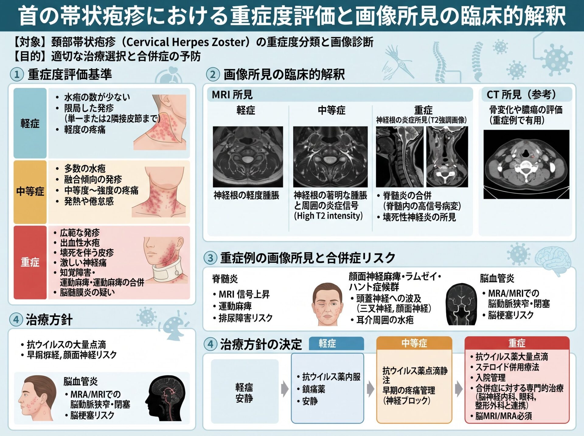 首の帯状疱疹における重症度評価と画像所見の臨床的解釈