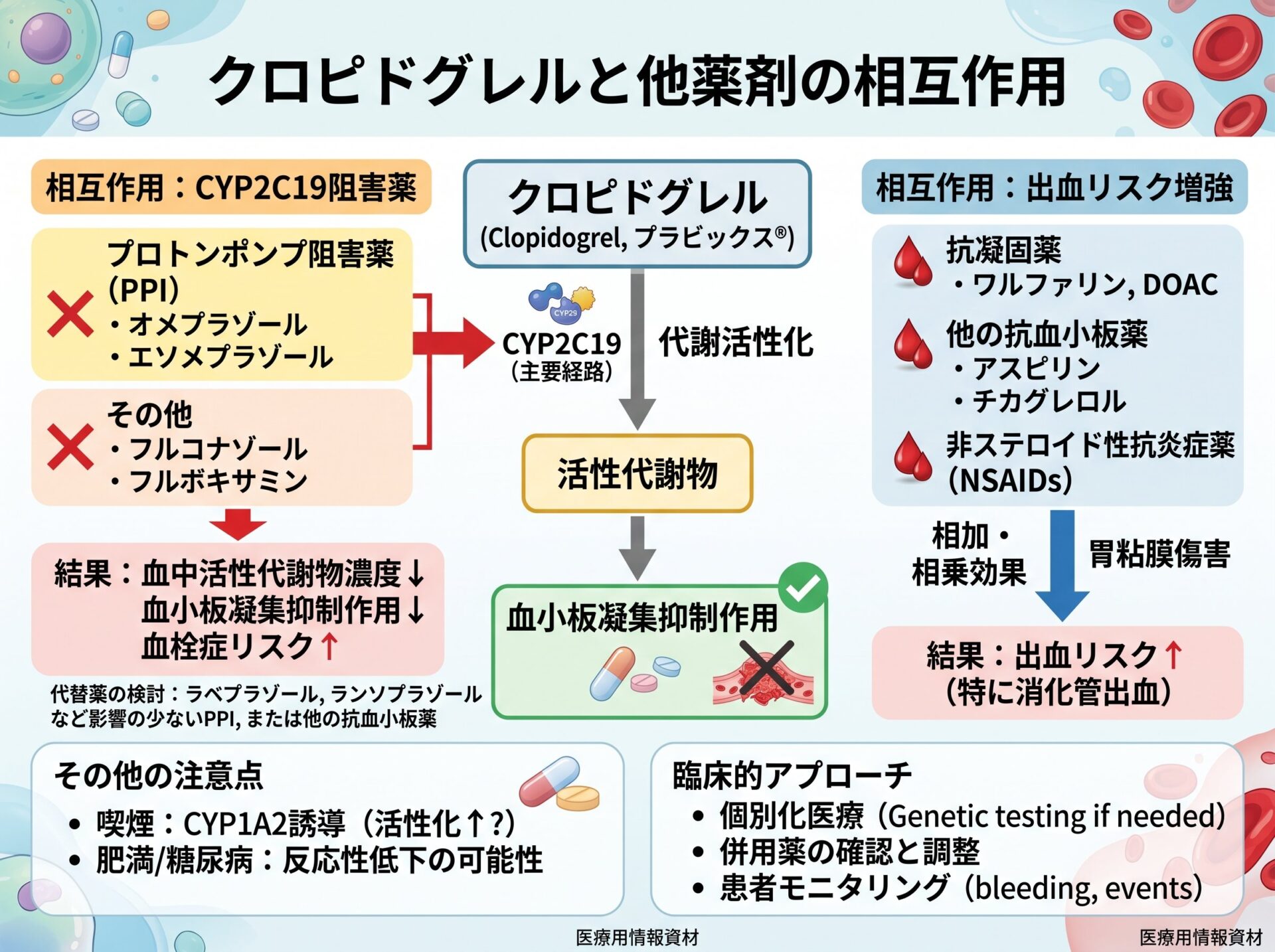 クロピドグレルと他薬剤の相互作用