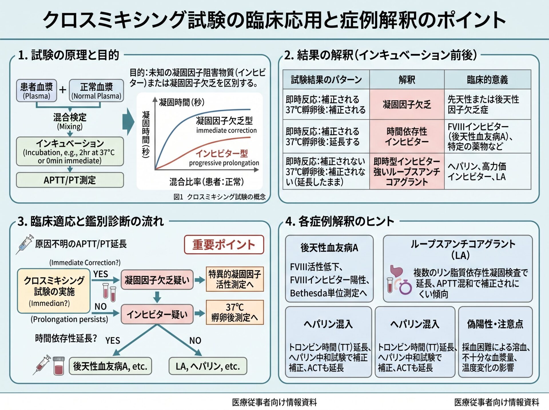 クロスミキシング試験の臨床応用と症例解釈のポイント