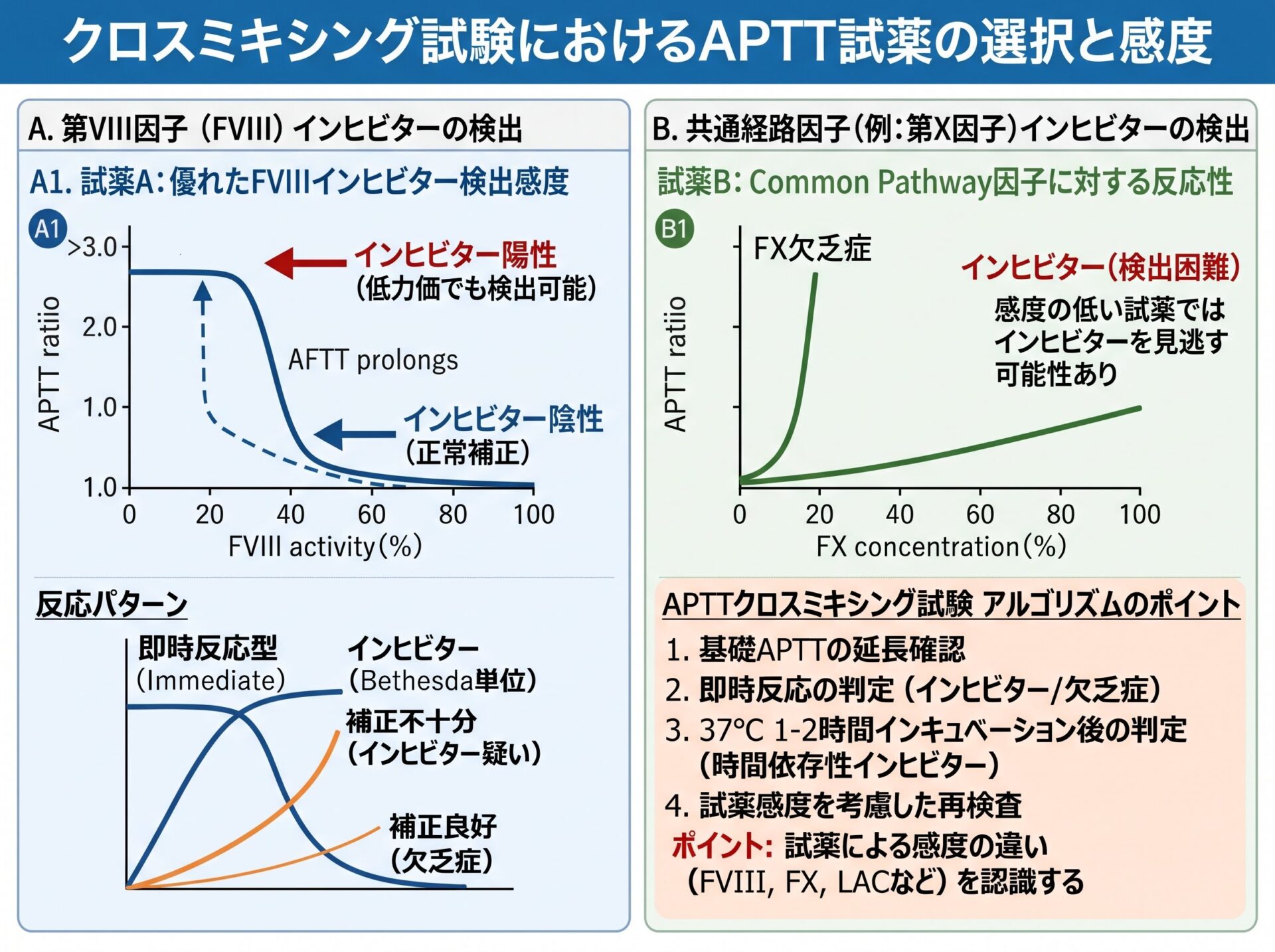 クロスミキシング試験で使用するAPTT試薬の選択と感度