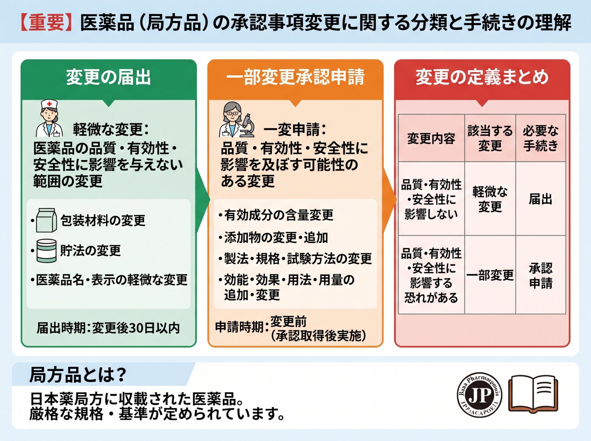 局方品とは変更と一変と軽微変更