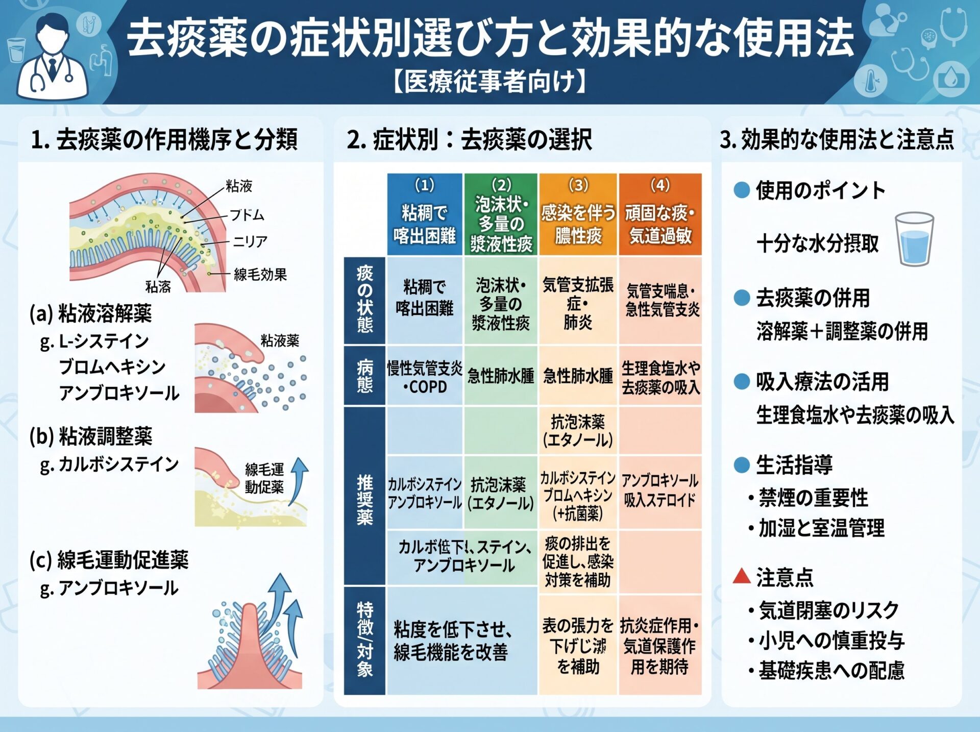去痰薬の症状別選び方と効果的な使用法