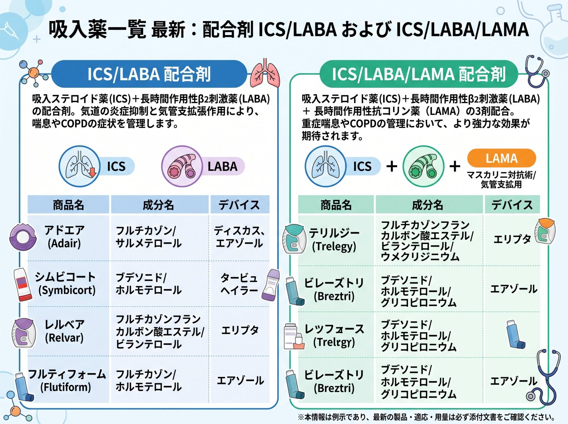 吸入薬一覧 最新：配合剤 ICS/LABA ICS/LABA/LAMA
