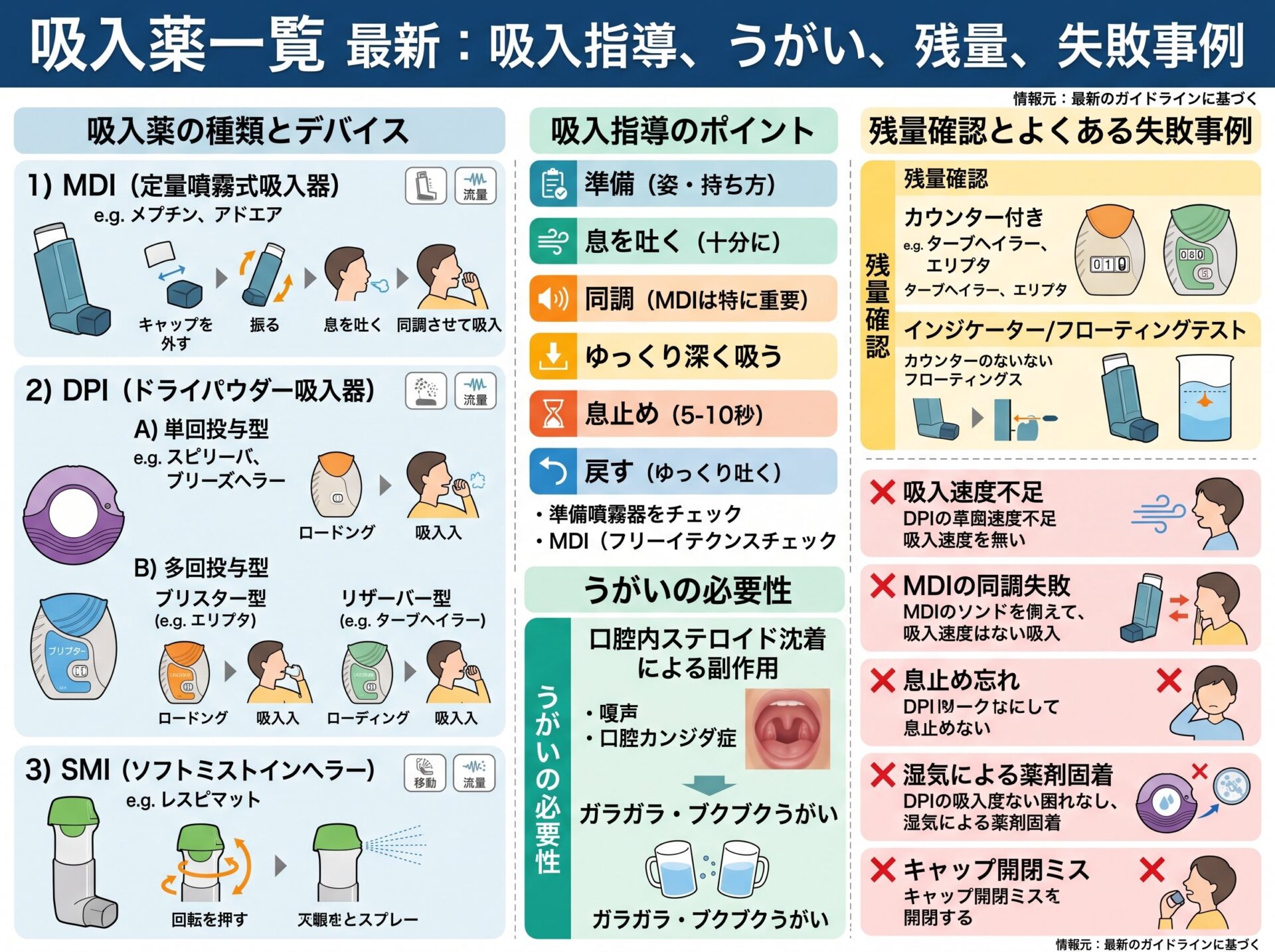 吸入薬一覧 最新：吸入指導 うがい 残量 失敗