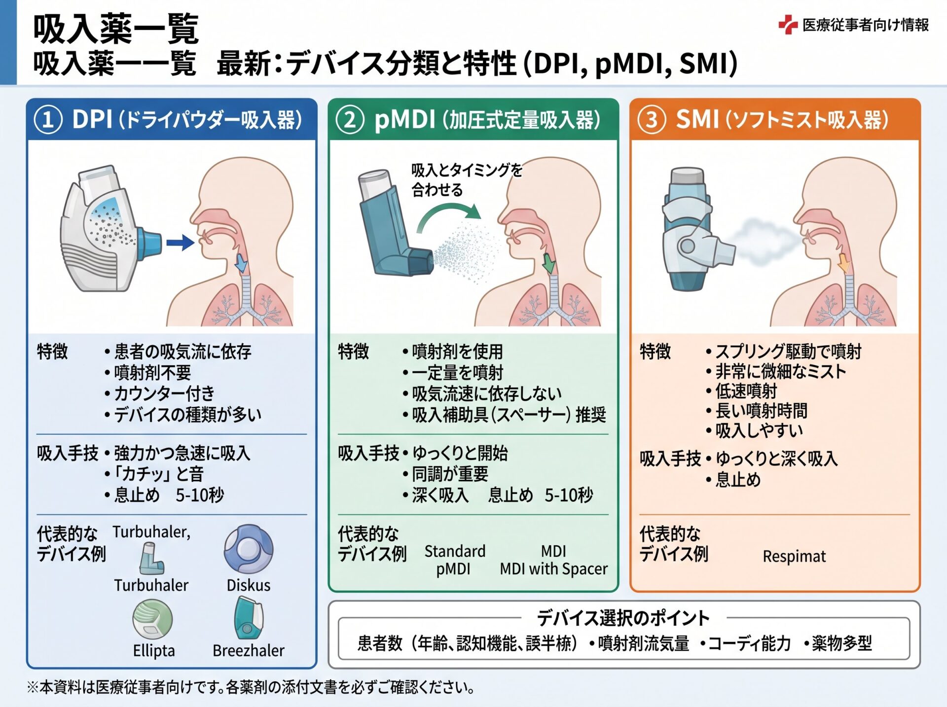 吸入薬一覧 最新：デバイス DPI pMDI SMI