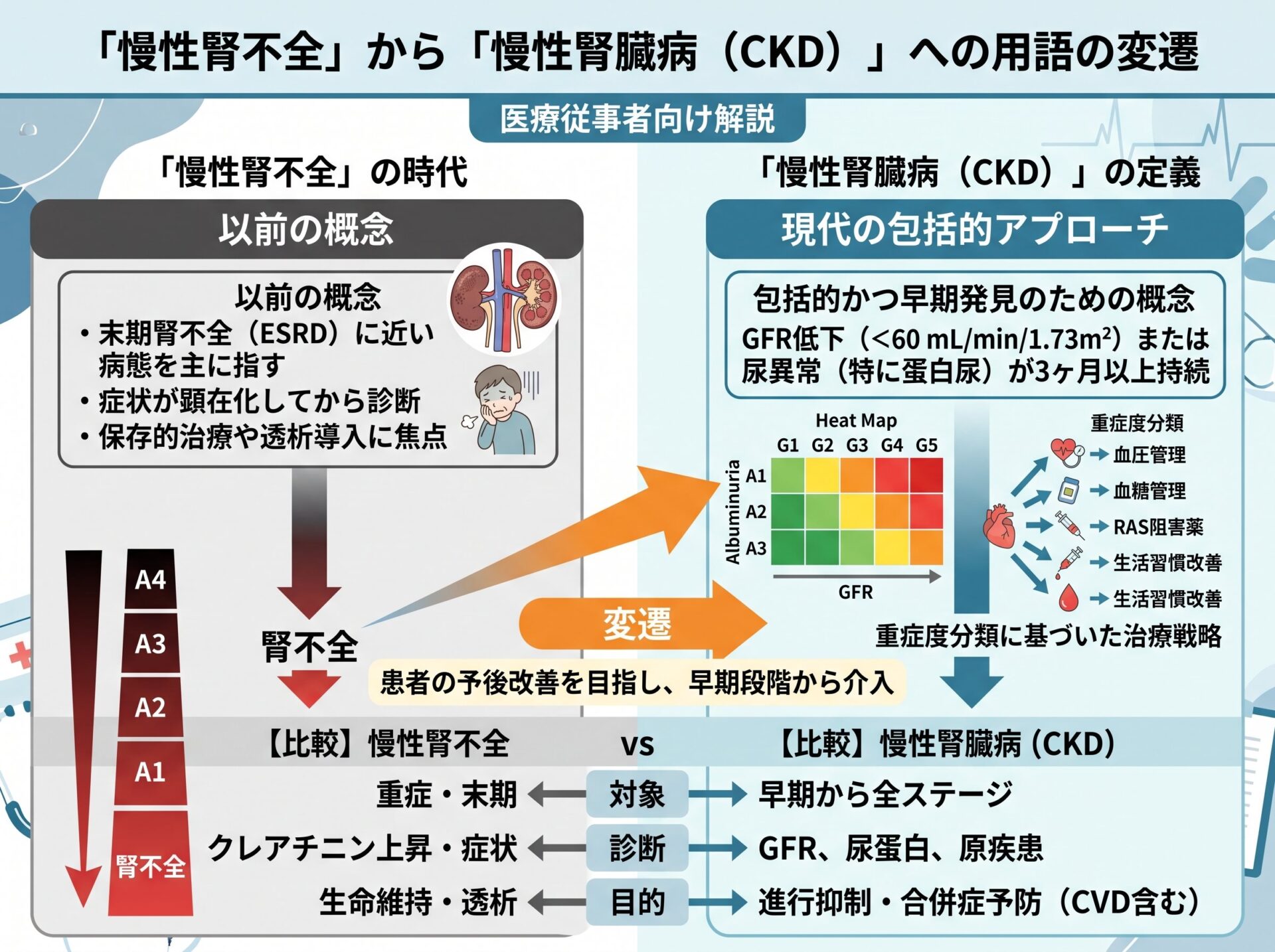 慢性腎不全から慢性腎臓病への用語の変遷