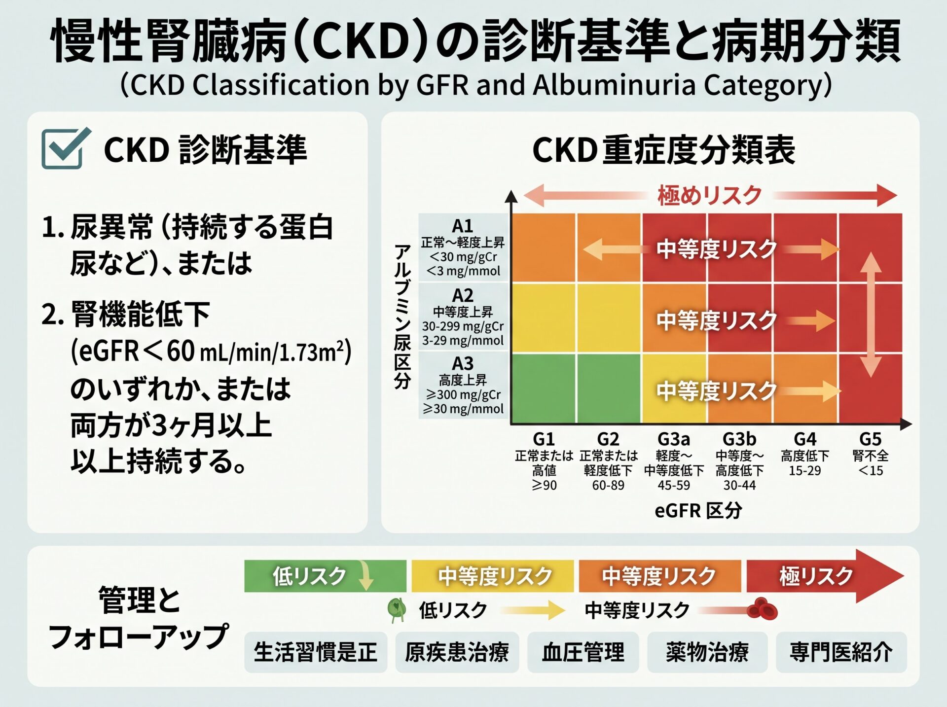 慢性腎臓病(CKD)の診断基準と病期分類
