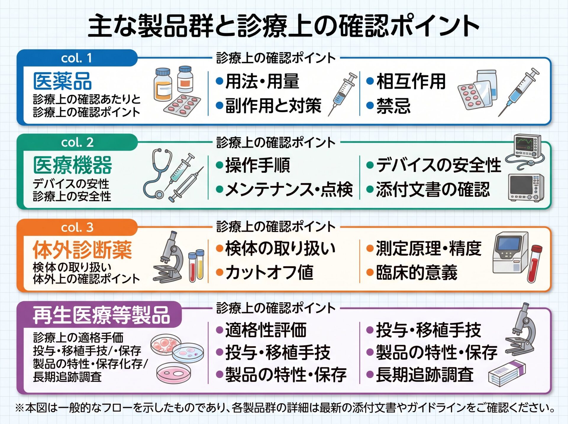 主な製品群と診療上の確認ポイント