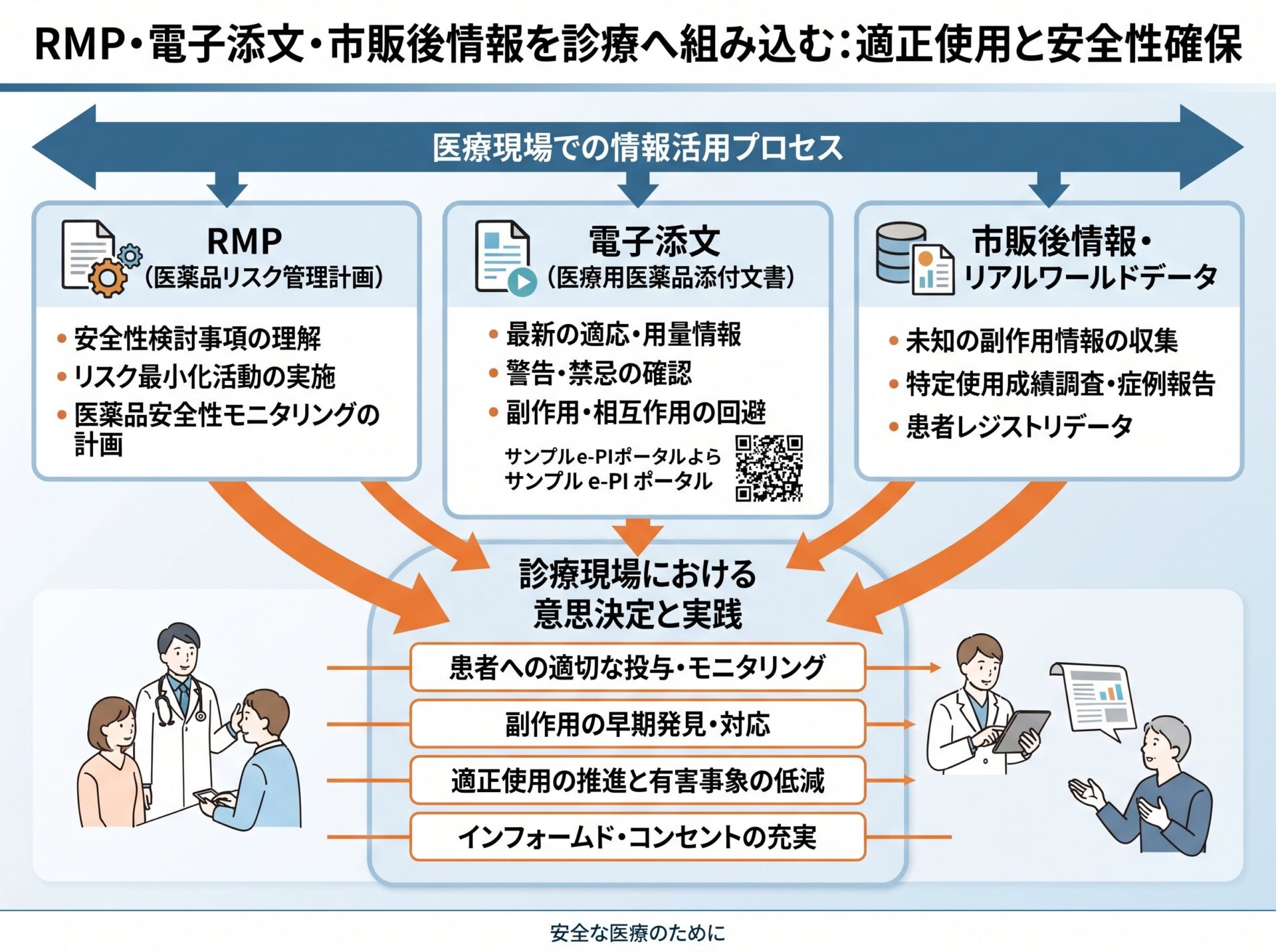 RMP・電子添文・市販後情報を診療へ組み込む