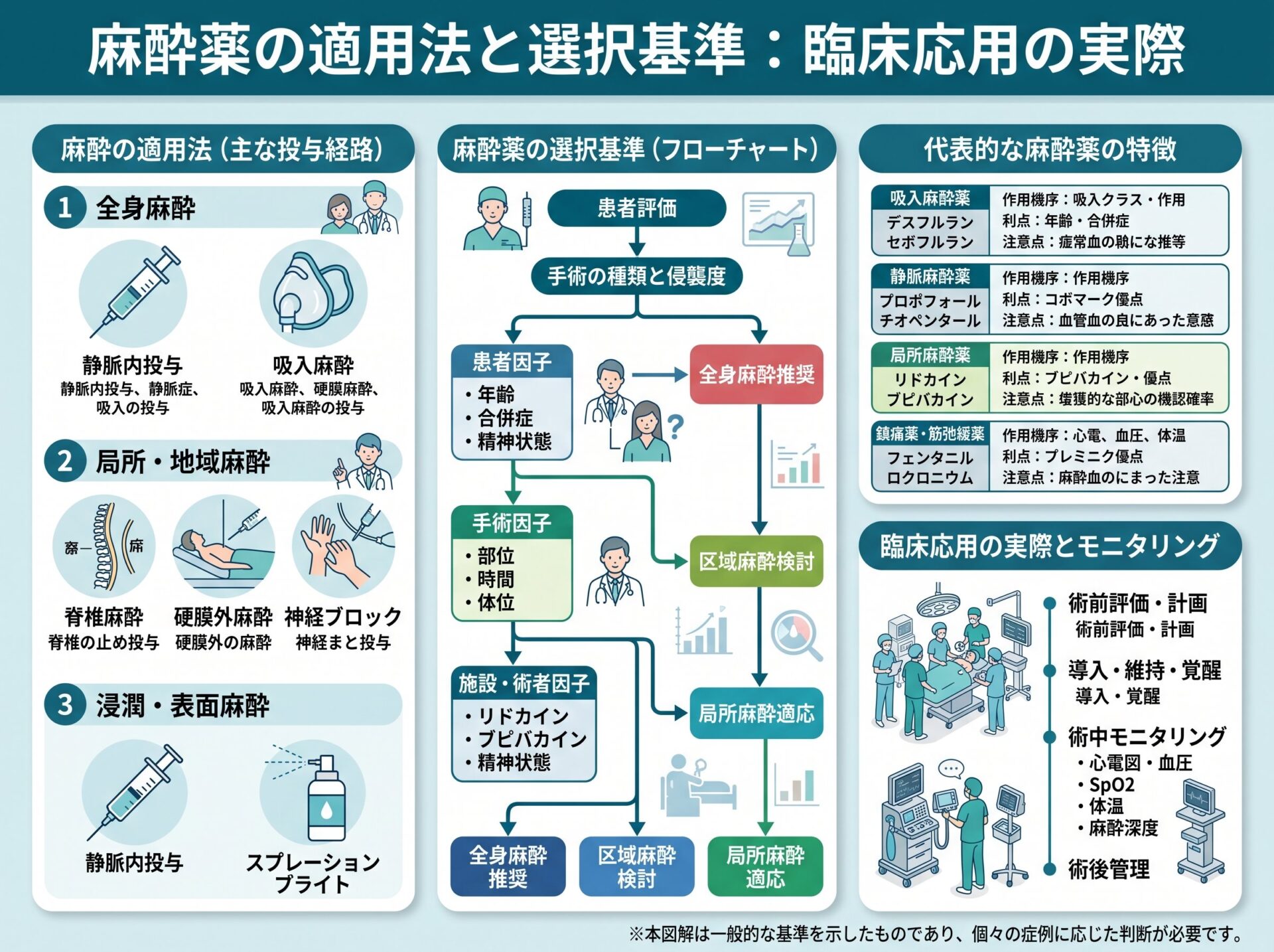 麻酔薬の適用法と選択基準:臨床応用の実際