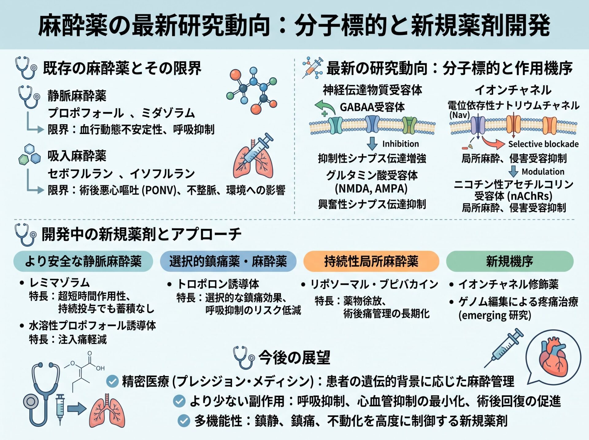 麻酔薬の最新研究動向:分子標的と新規薬剤開発