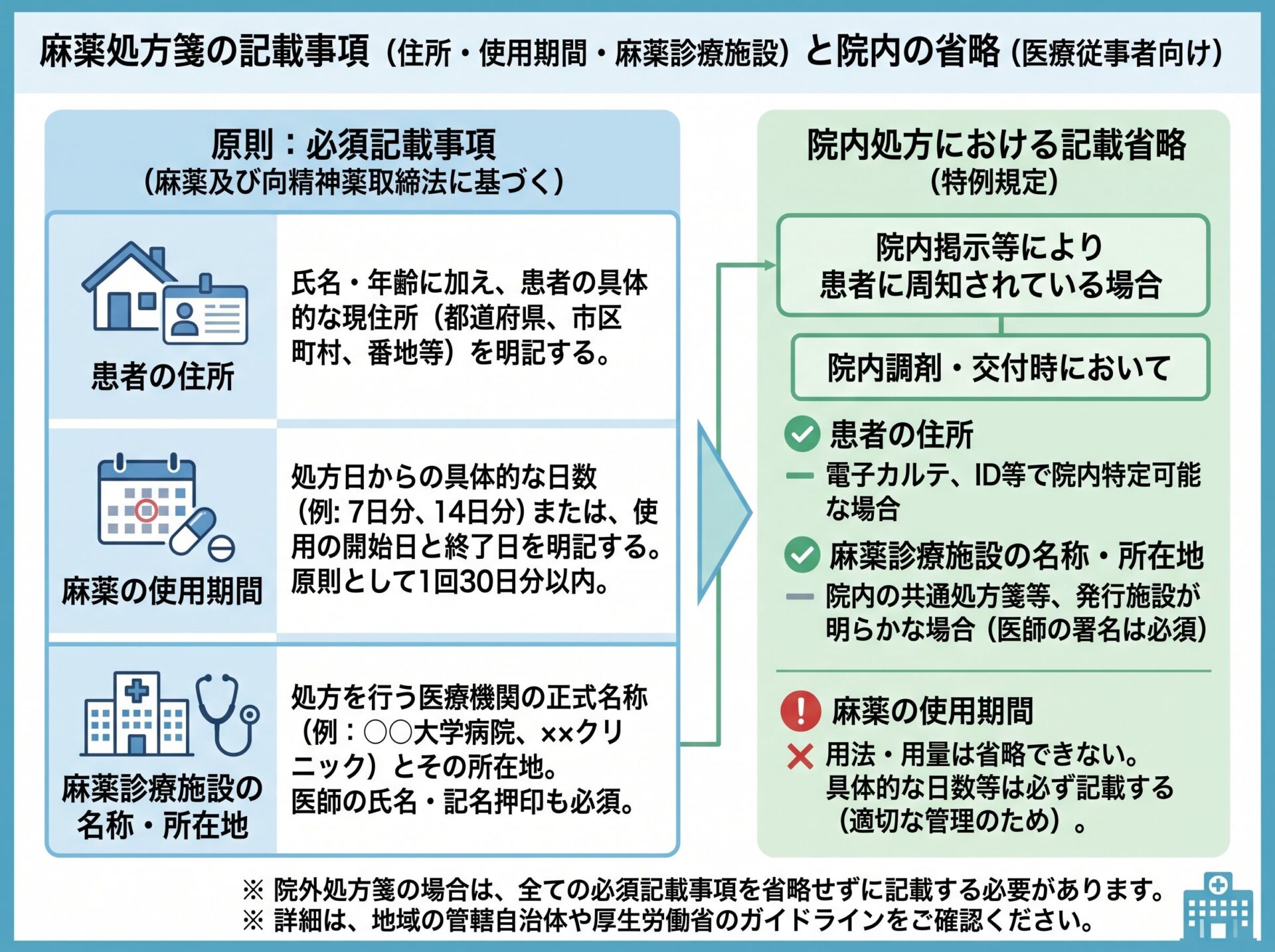 麻薬処方箋の記載事項（住所・使用期間・麻薬診療施設）と院内の省略