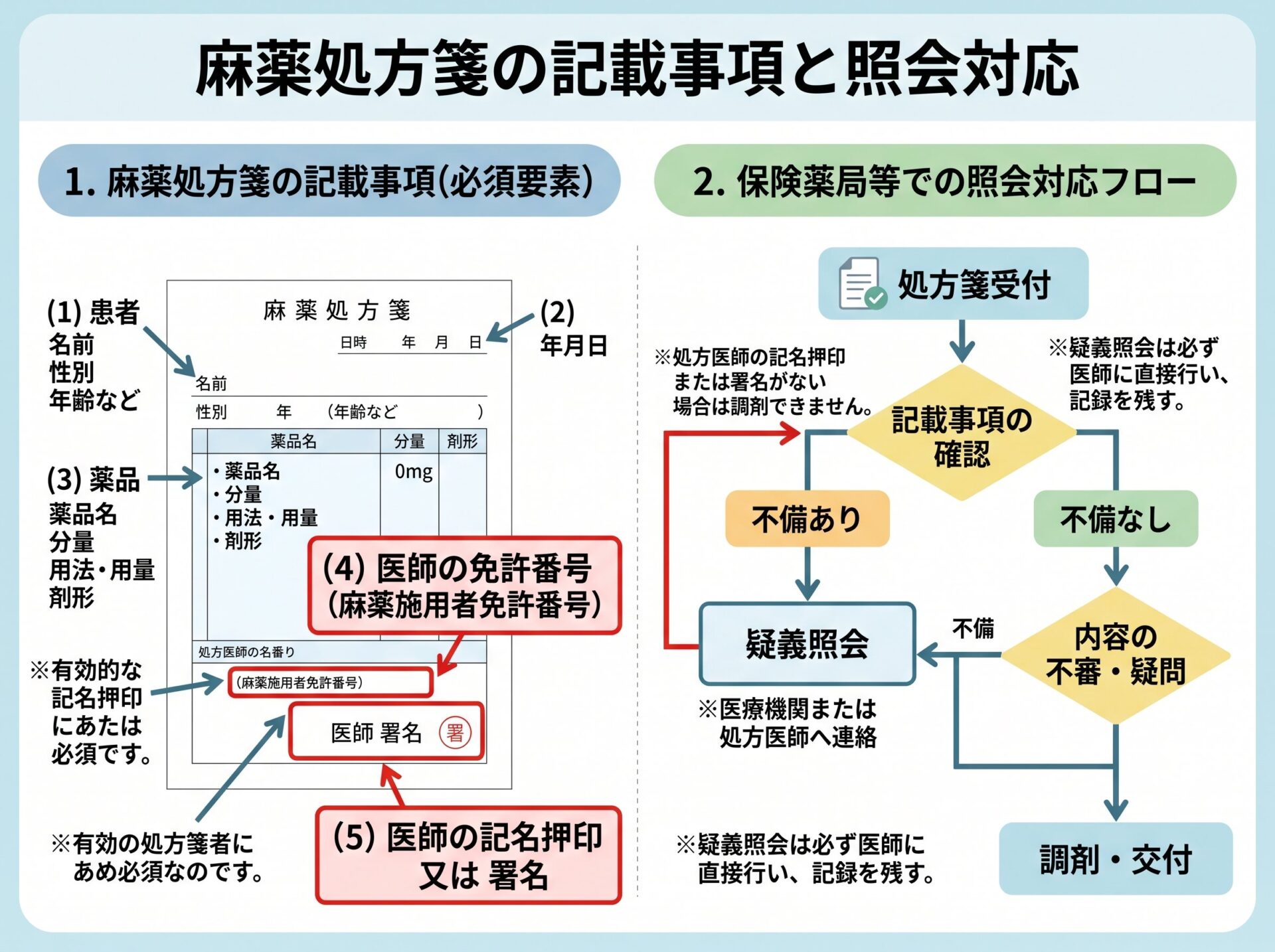 麻薬処方箋の記載事項（免許番号・記名押印/署名）と照会対応