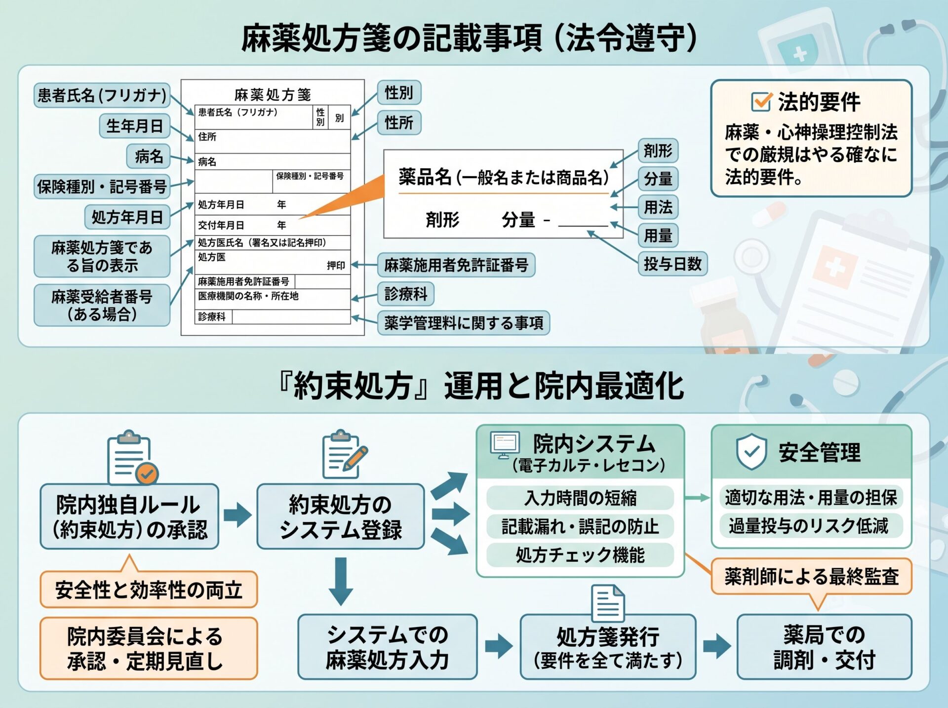 麻薬処方箋の記載事項と「約束処方」運用（院内の独自最適化）