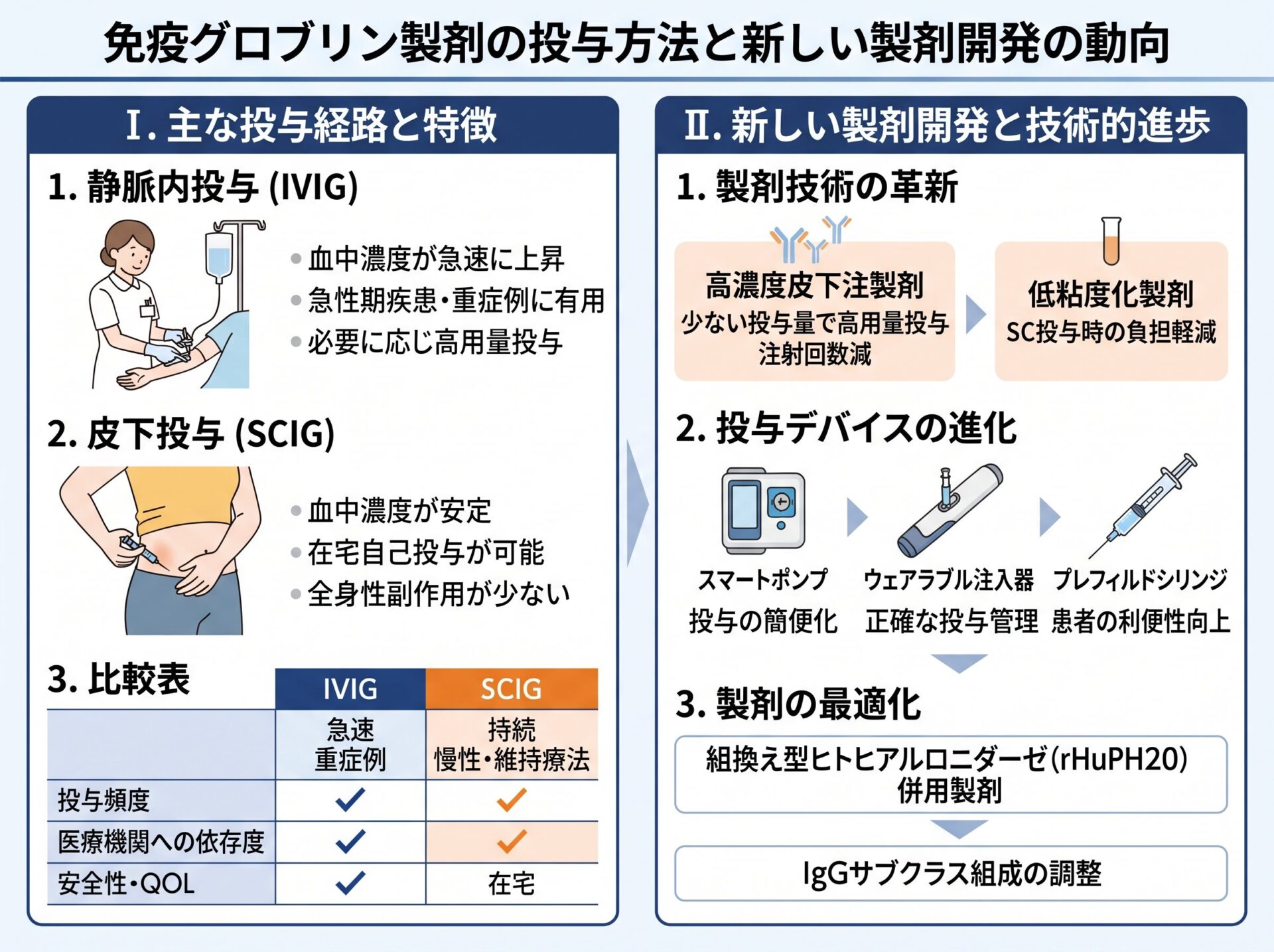 免疫グロブリン製剤の投与方法と新しい製剤開発
